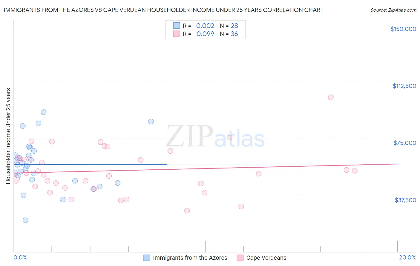 Immigrants from the Azores vs Cape Verdean Householder Income Under 25 years