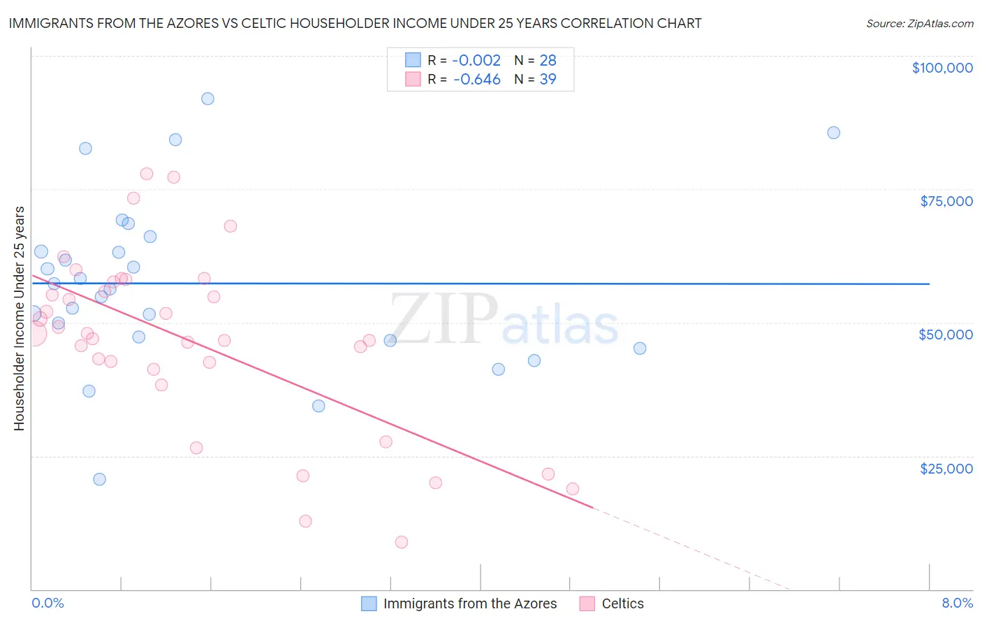 Immigrants from the Azores vs Celtic Householder Income Under 25 years