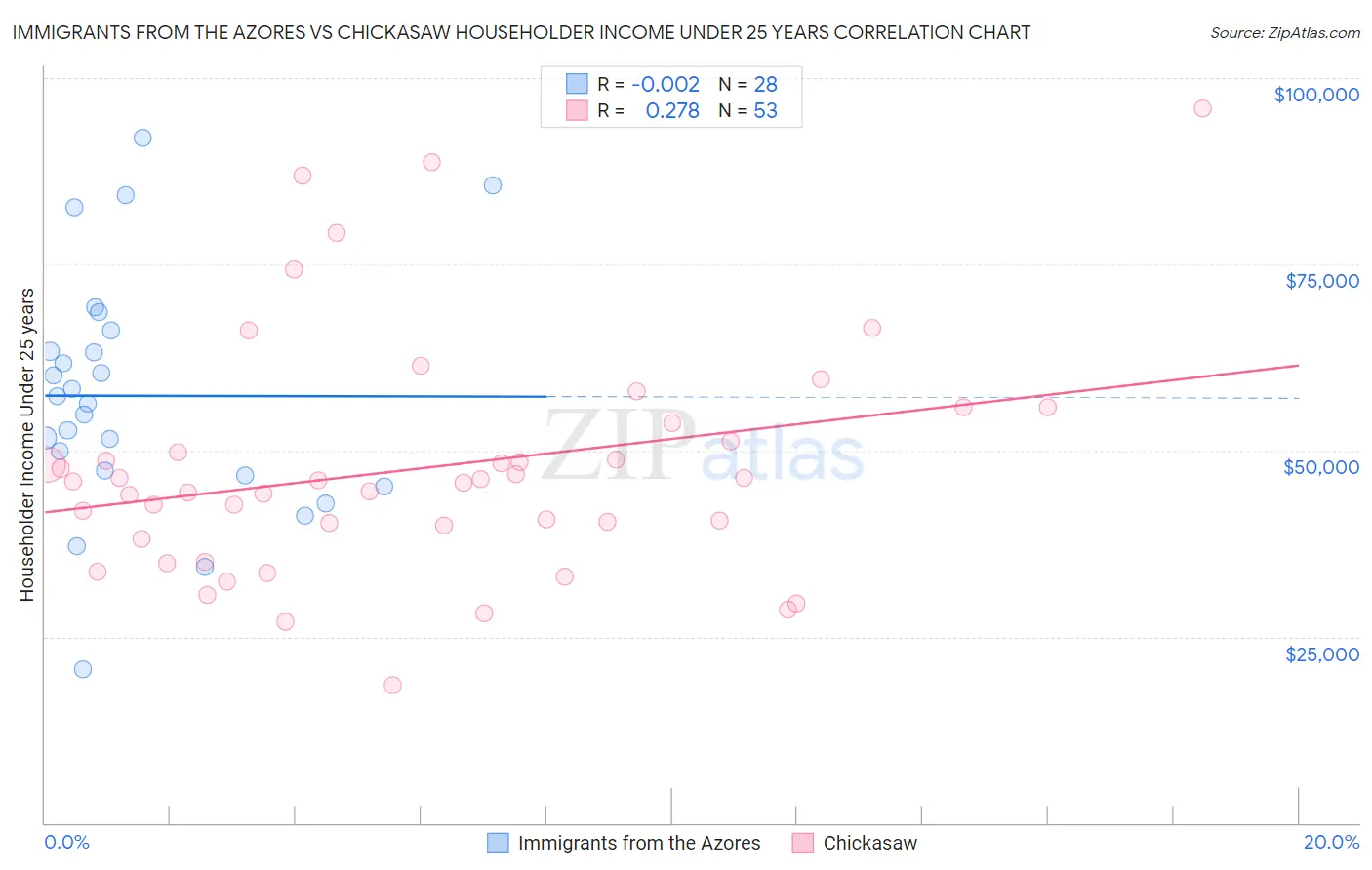 Immigrants from the Azores vs Chickasaw Householder Income Under 25 years