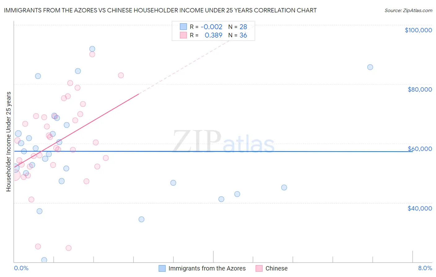 Immigrants from the Azores vs Chinese Householder Income Under 25 years