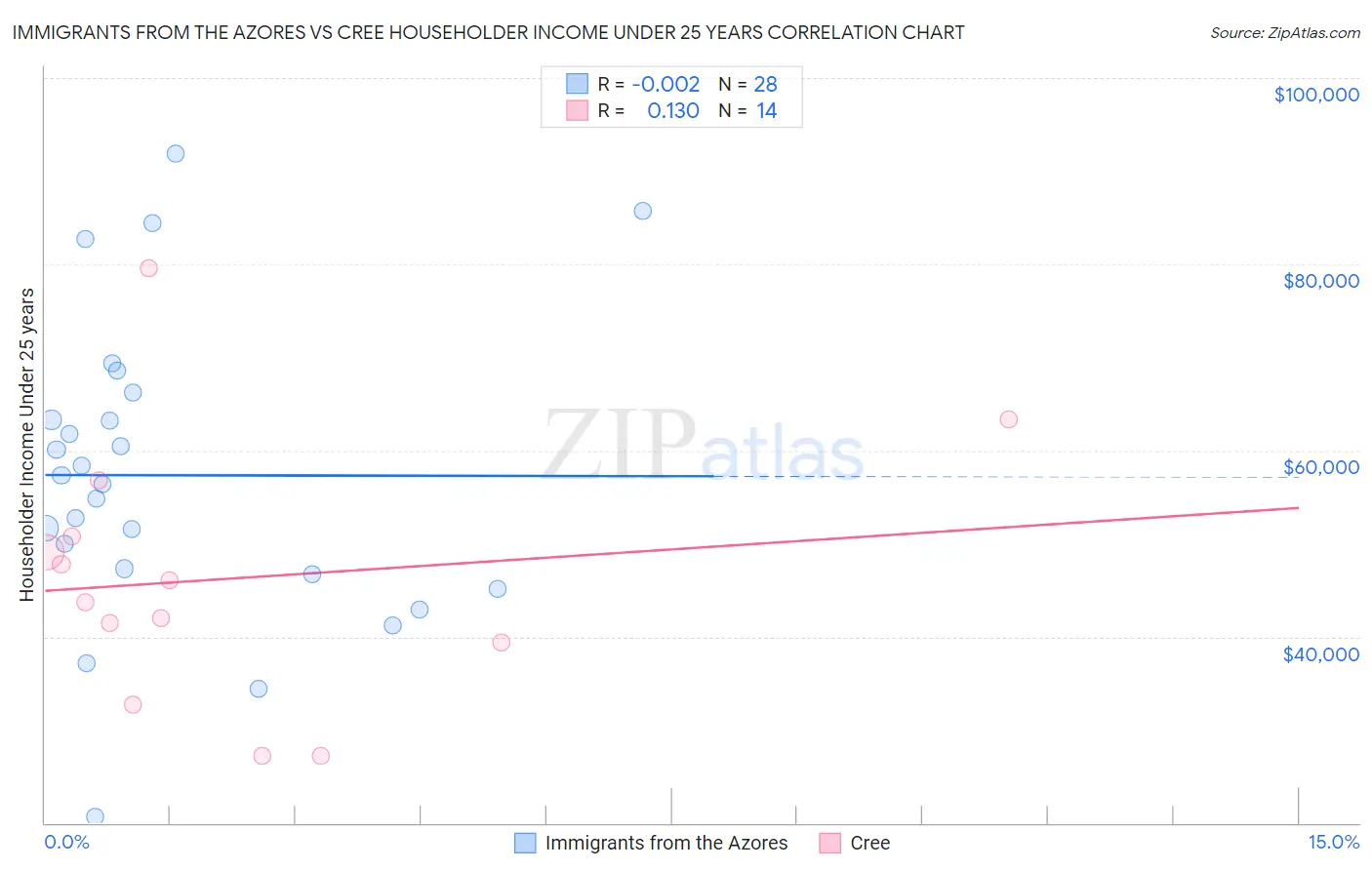 Immigrants from the Azores vs Cree Householder Income Under 25 years