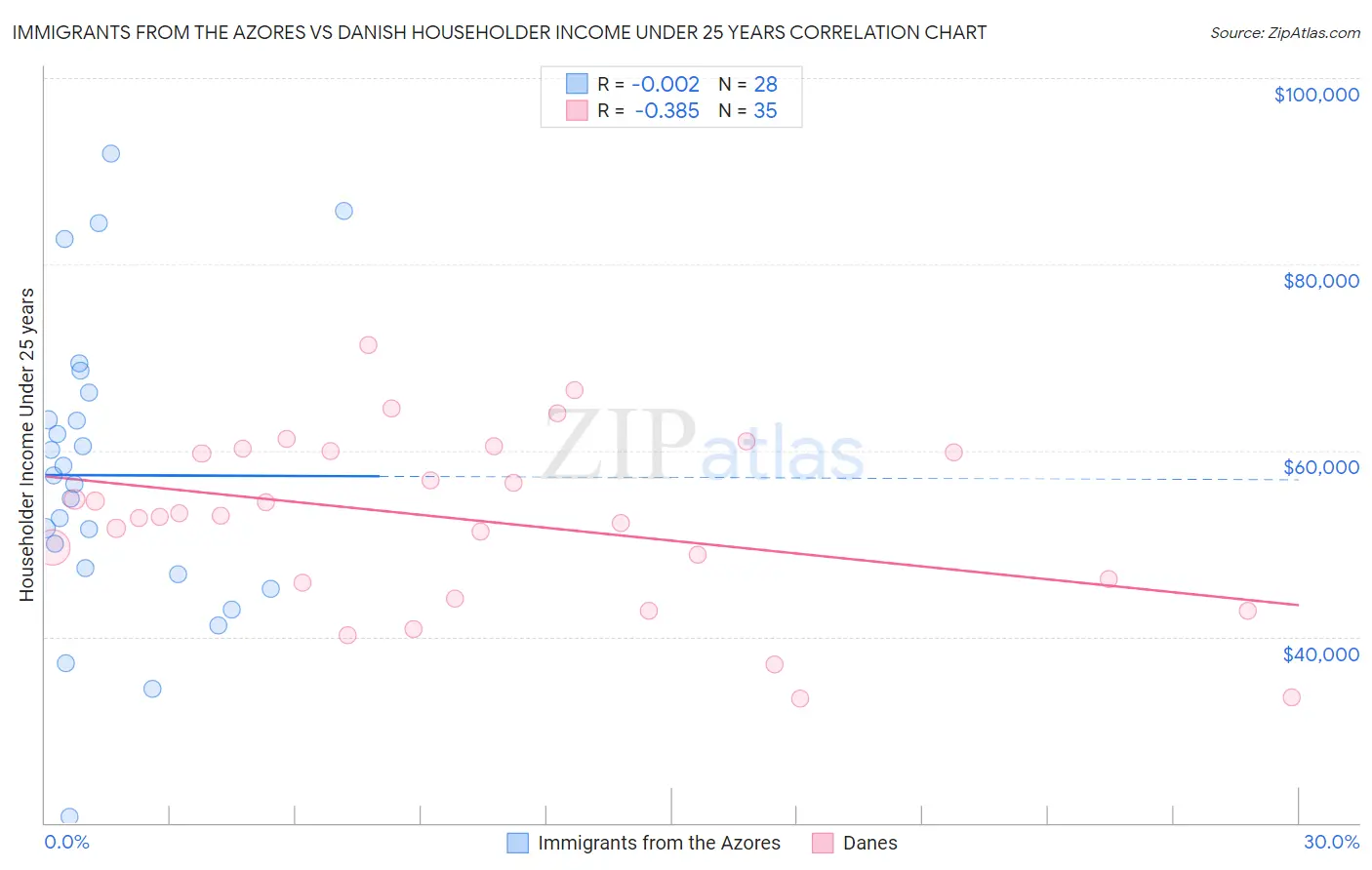 Immigrants from the Azores vs Danish Householder Income Under 25 years
