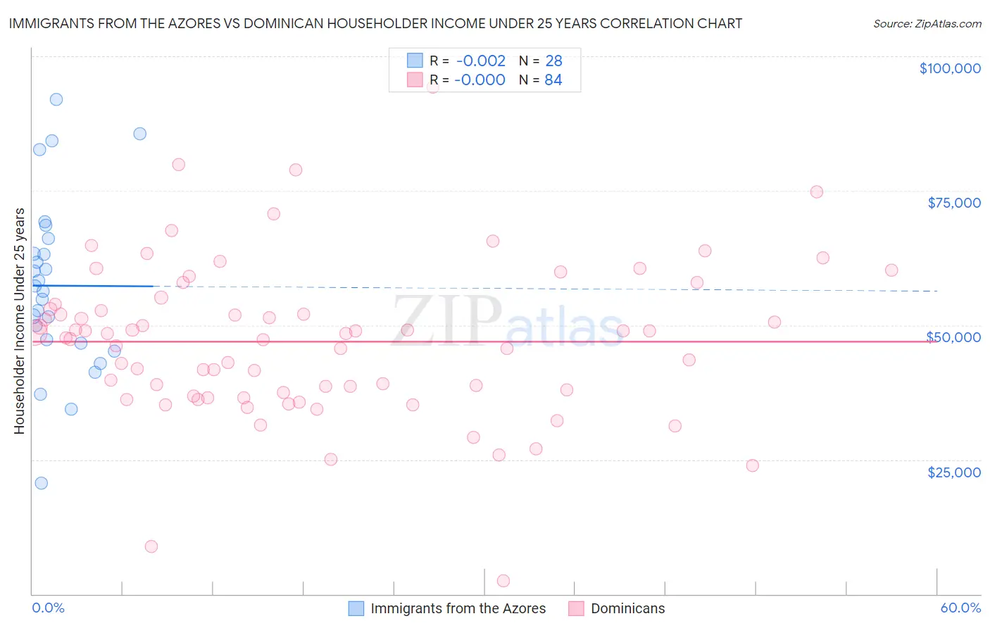 Immigrants from the Azores vs Dominican Householder Income Under 25 years
