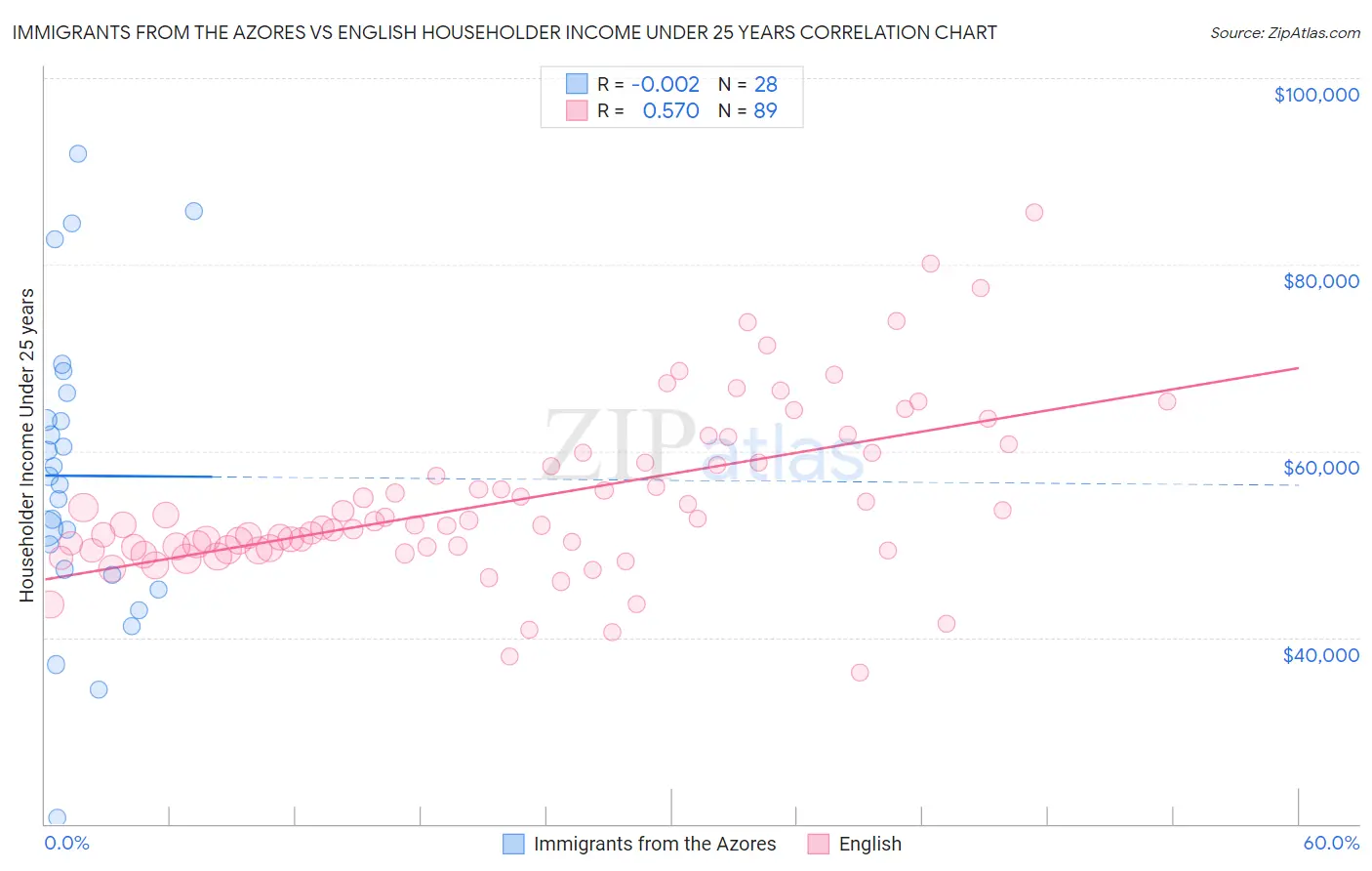 Immigrants from the Azores vs English Householder Income Under 25 years