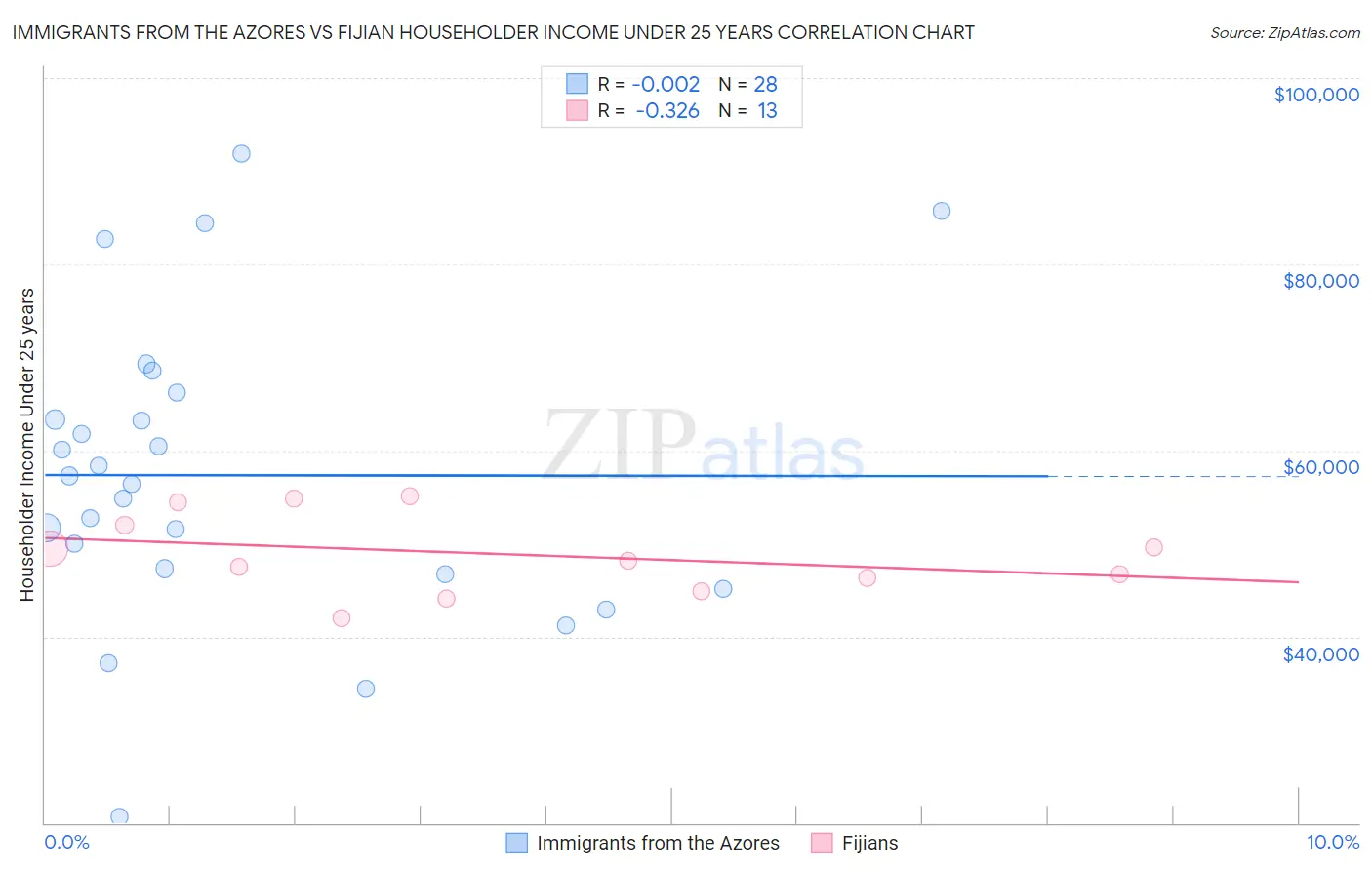 Immigrants from the Azores vs Fijian Householder Income Under 25 years