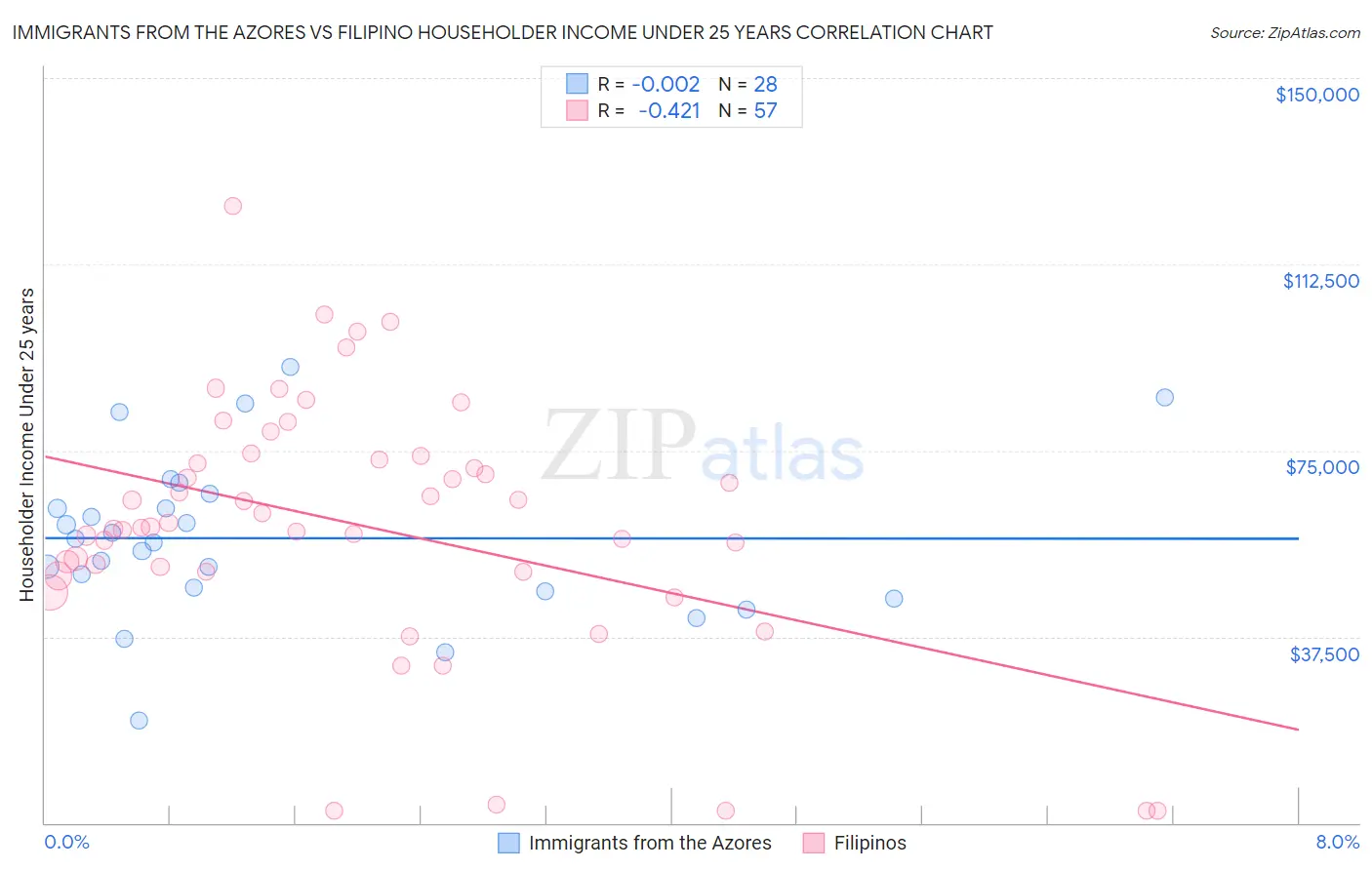 Immigrants from the Azores vs Filipino Householder Income Under 25 years