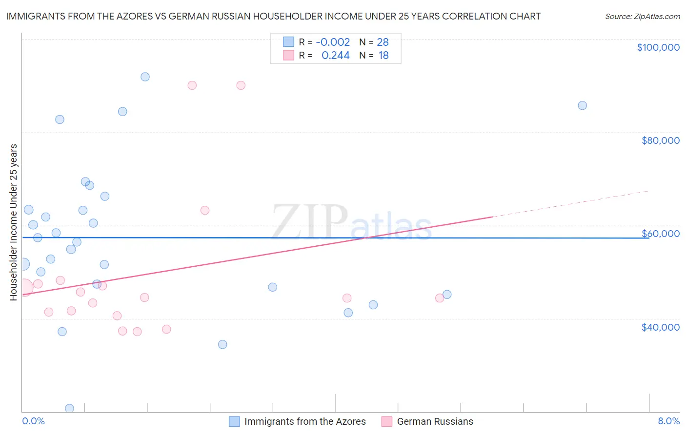 Immigrants from the Azores vs German Russian Householder Income Under 25 years