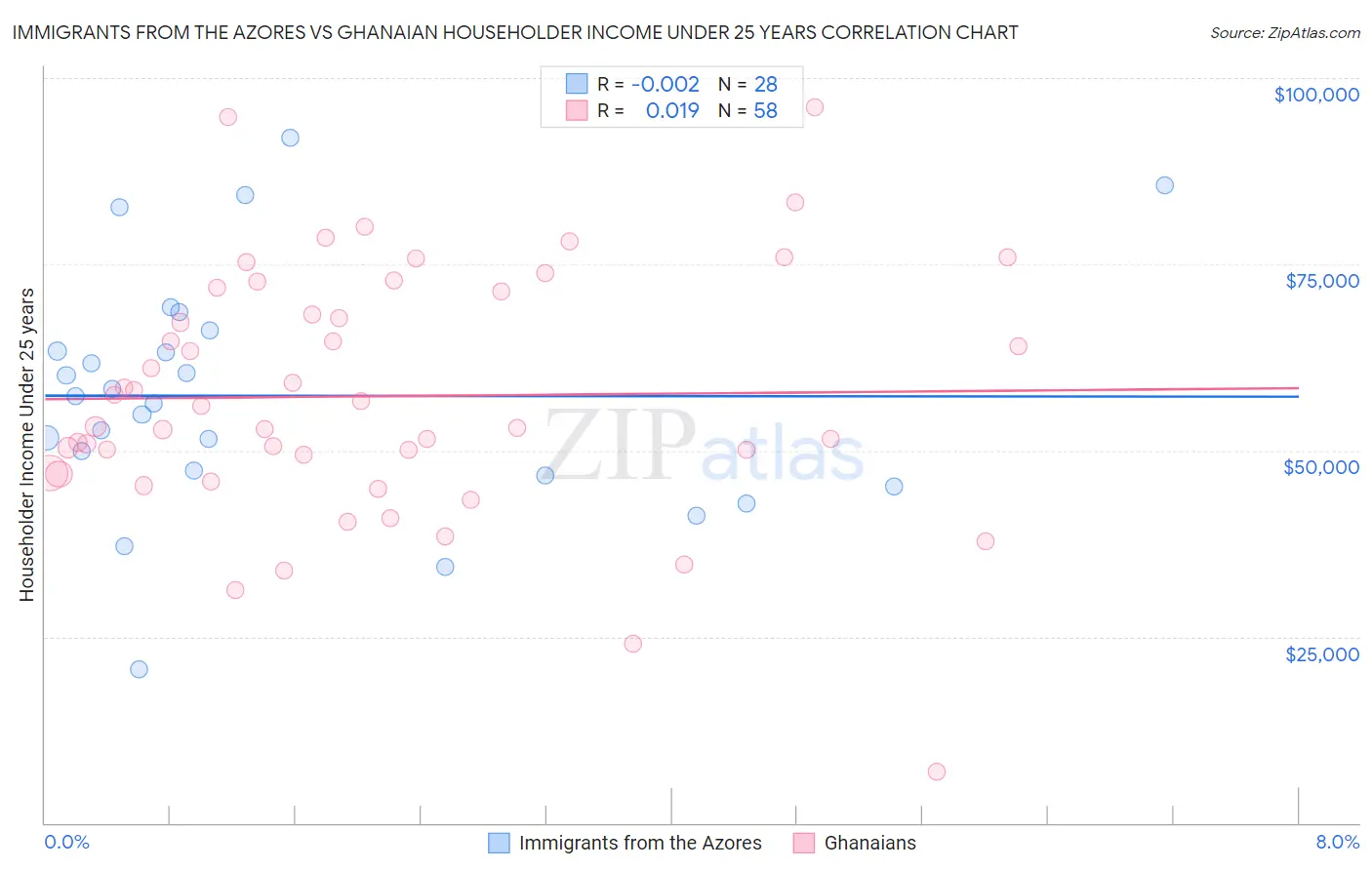 Immigrants from the Azores vs Ghanaian Householder Income Under 25 years