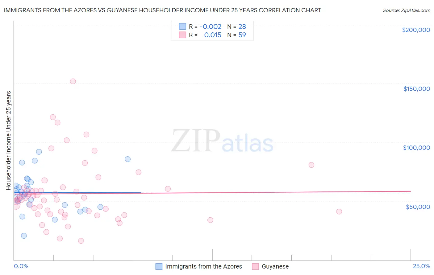 Immigrants from the Azores vs Guyanese Householder Income Under 25 years