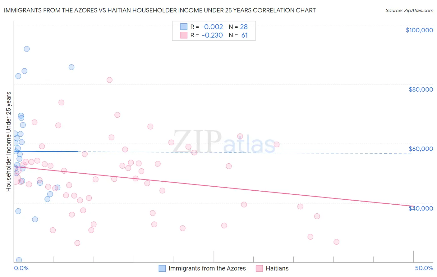 Immigrants from the Azores vs Haitian Householder Income Under 25 years