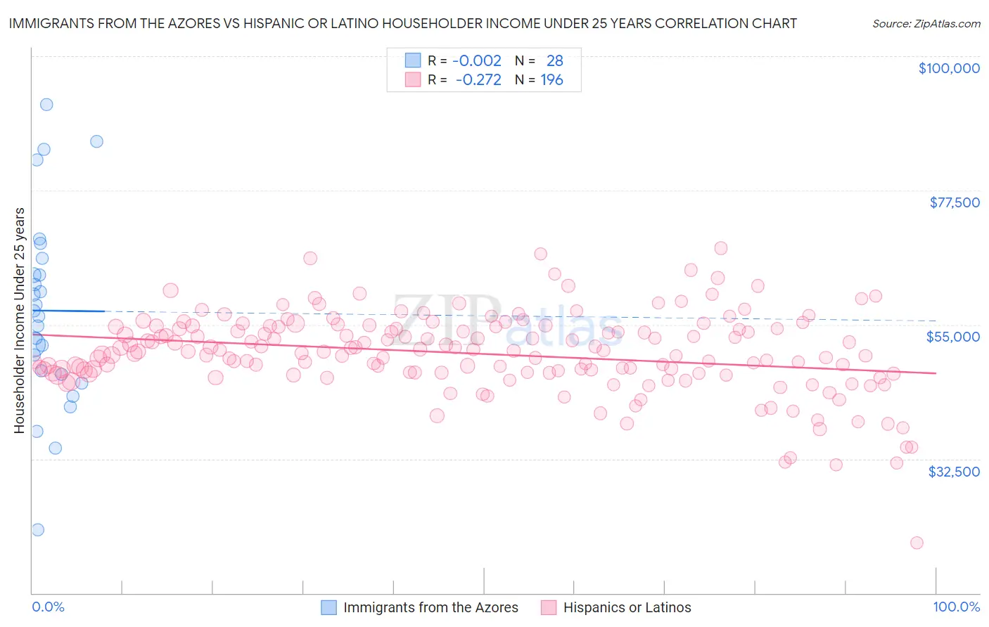 Immigrants from the Azores vs Hispanic or Latino Householder Income Under 25 years