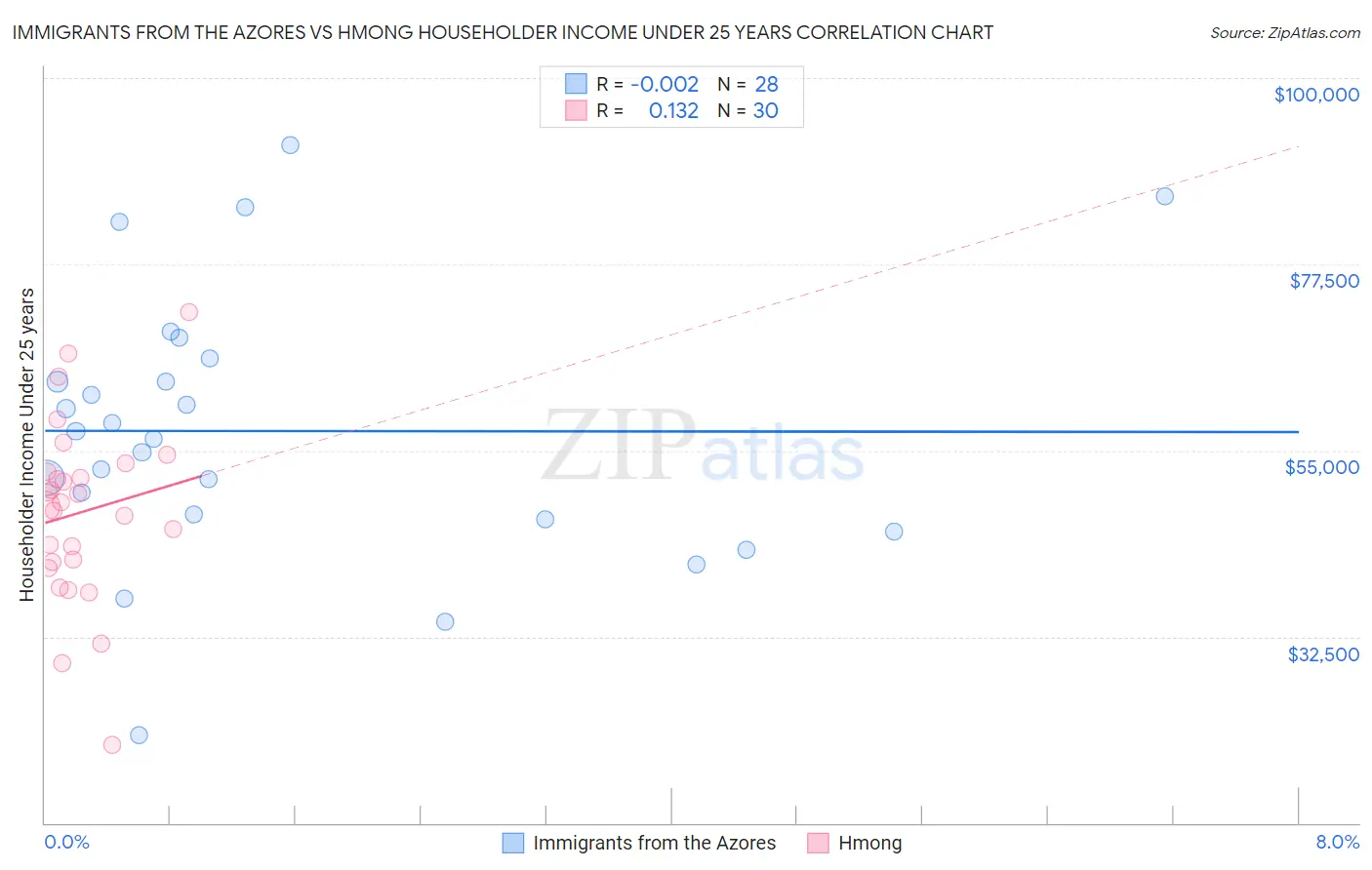 Immigrants from the Azores vs Hmong Householder Income Under 25 years