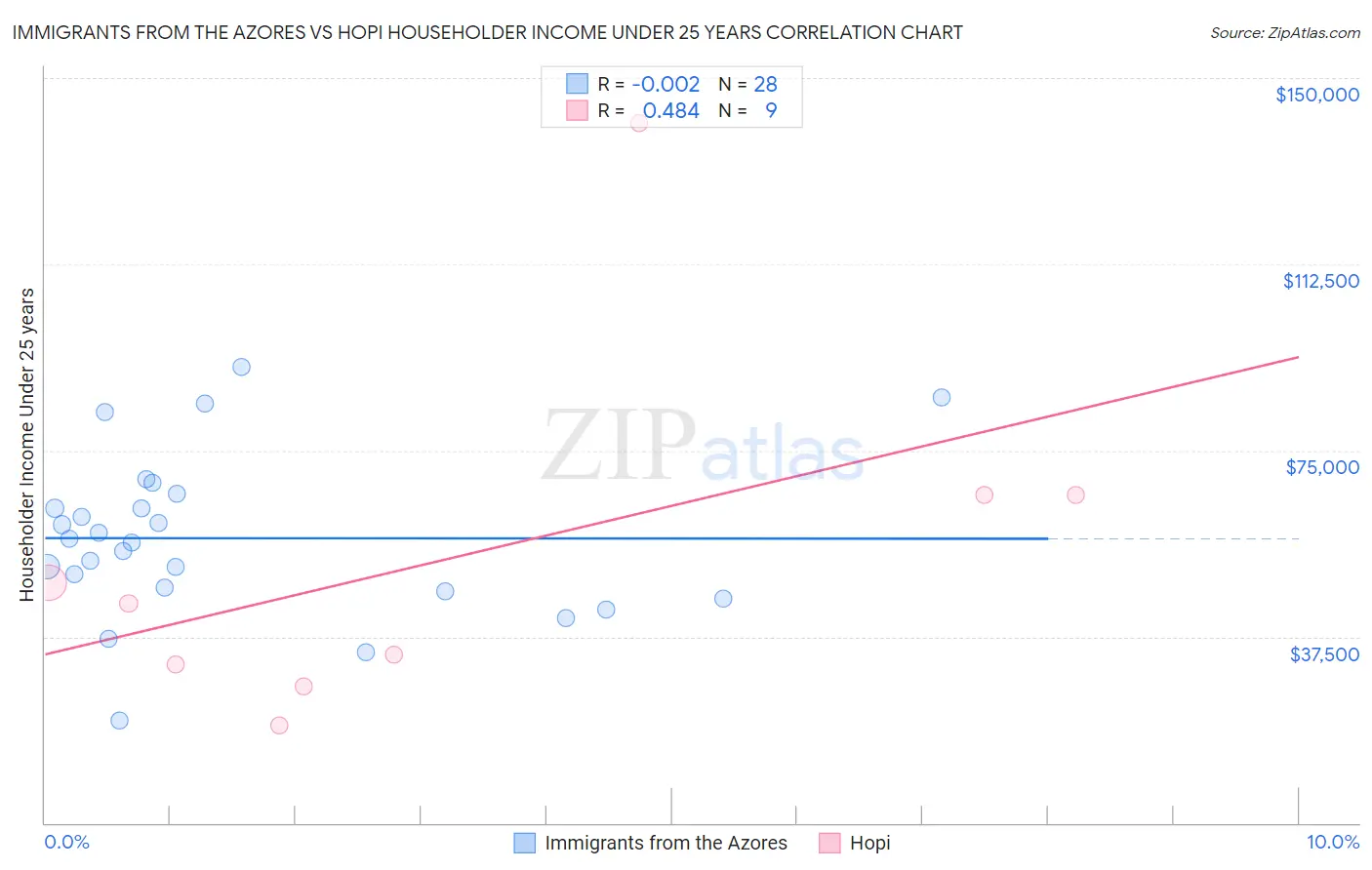 Immigrants from the Azores vs Hopi Householder Income Under 25 years