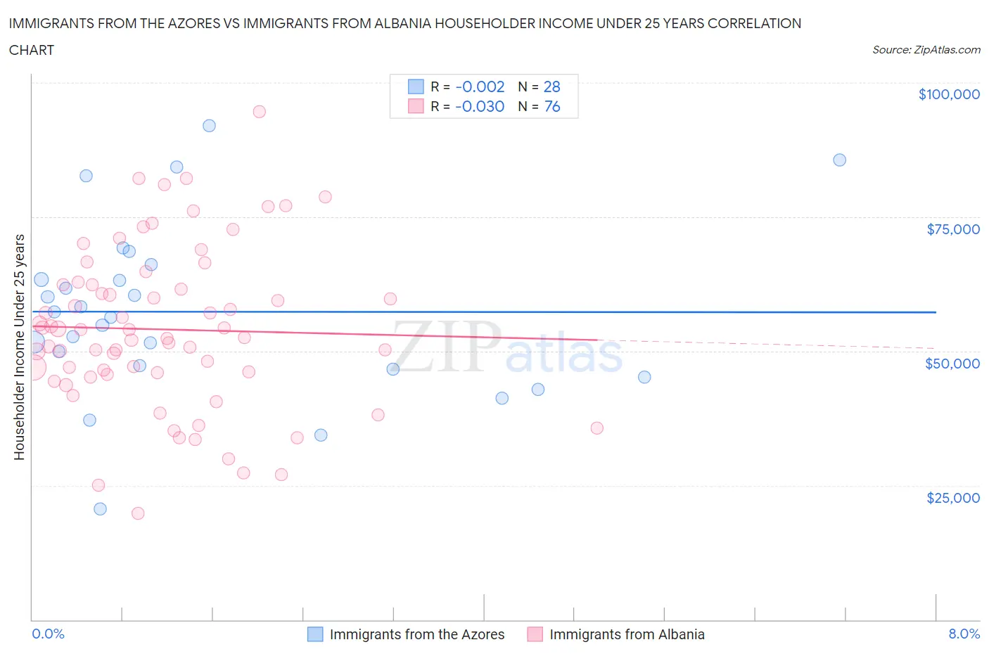 Immigrants from the Azores vs Immigrants from Albania Householder Income Under 25 years