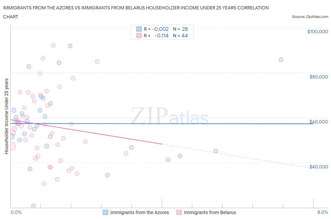 Immigrants from the Azores vs Immigrants from Belarus Householder Income Under 25 years