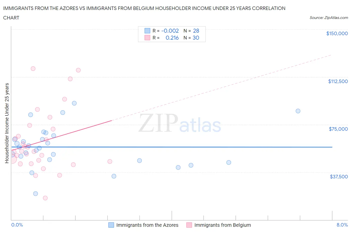 Immigrants from the Azores vs Immigrants from Belgium Householder Income Under 25 years
