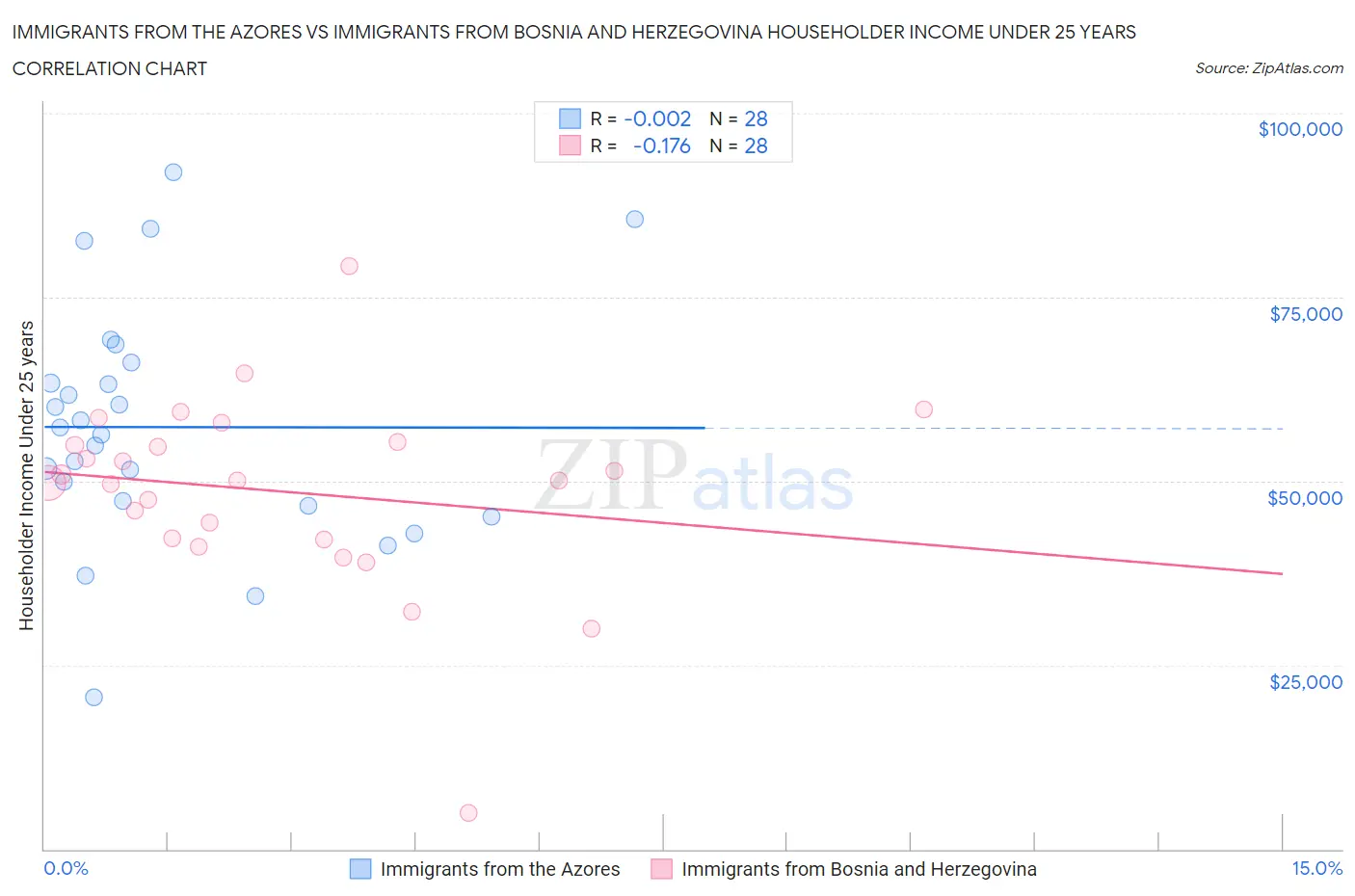 Immigrants from the Azores vs Immigrants from Bosnia and Herzegovina Householder Income Under 25 years