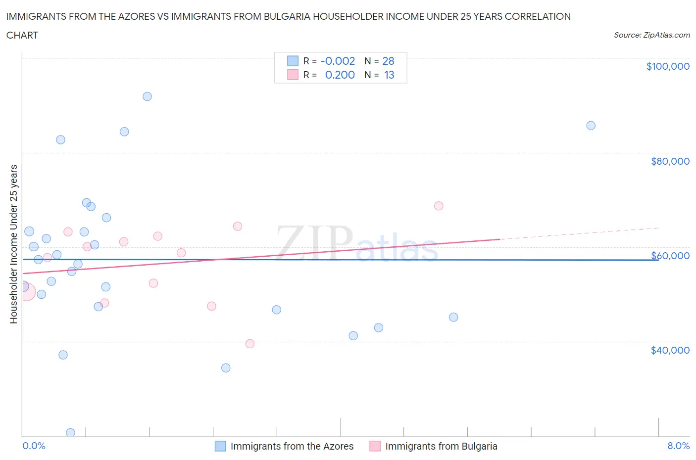 Immigrants from the Azores vs Immigrants from Bulgaria Householder Income Under 25 years