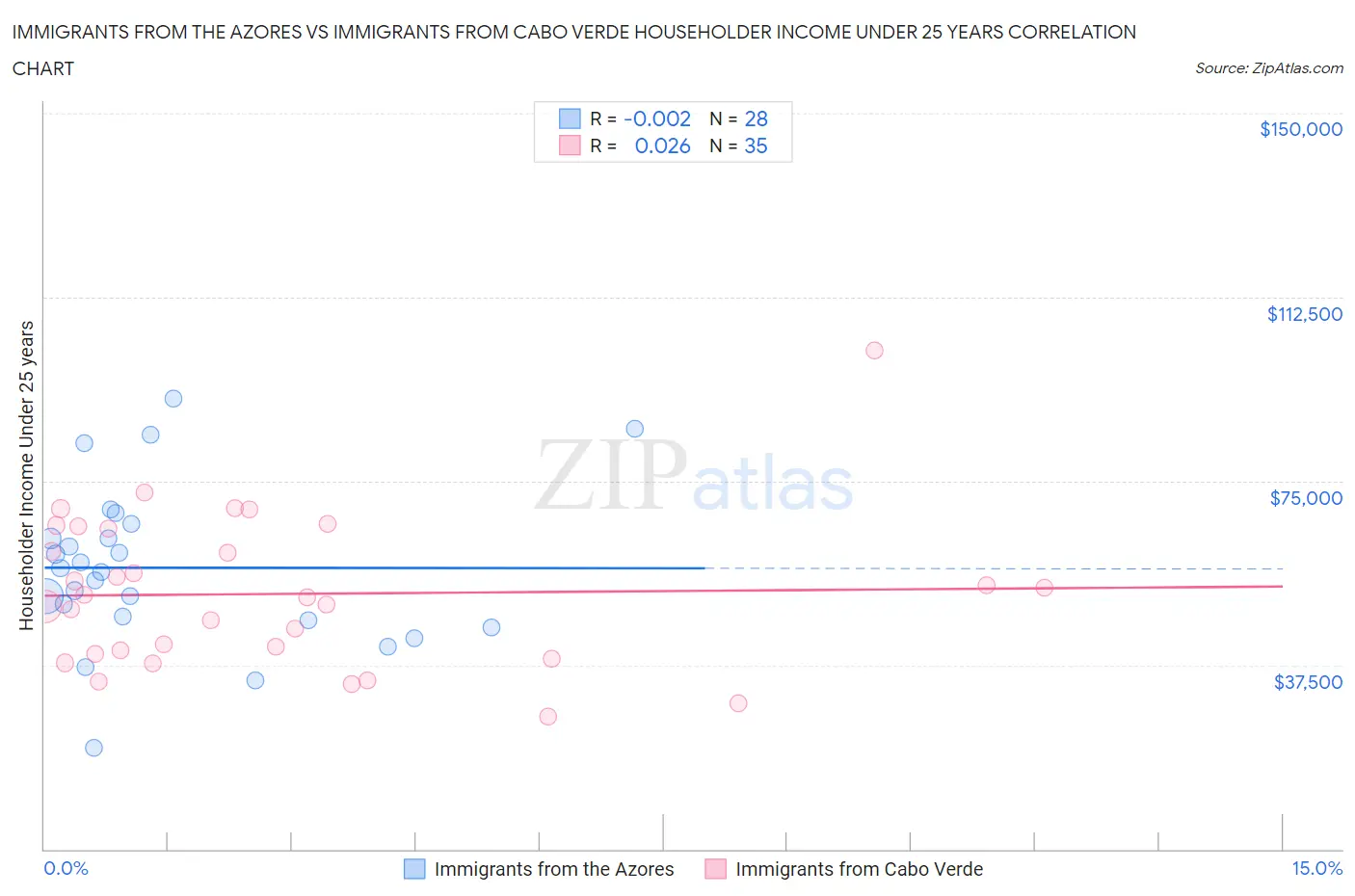 Immigrants from the Azores vs Immigrants from Cabo Verde Householder Income Under 25 years