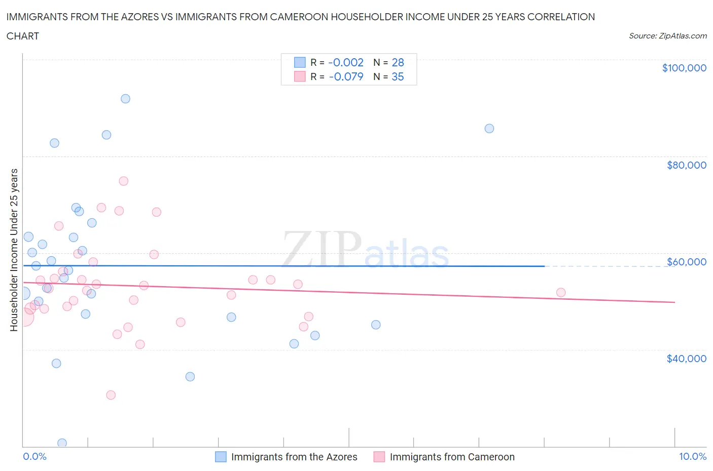 Immigrants from the Azores vs Immigrants from Cameroon Householder Income Under 25 years