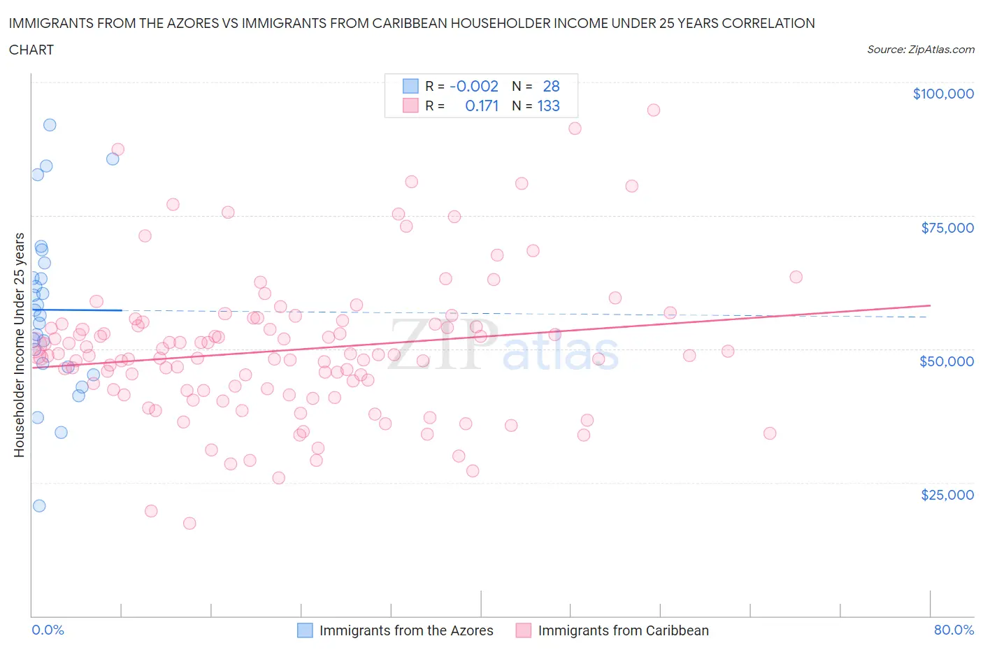 Immigrants from the Azores vs Immigrants from Caribbean Householder Income Under 25 years