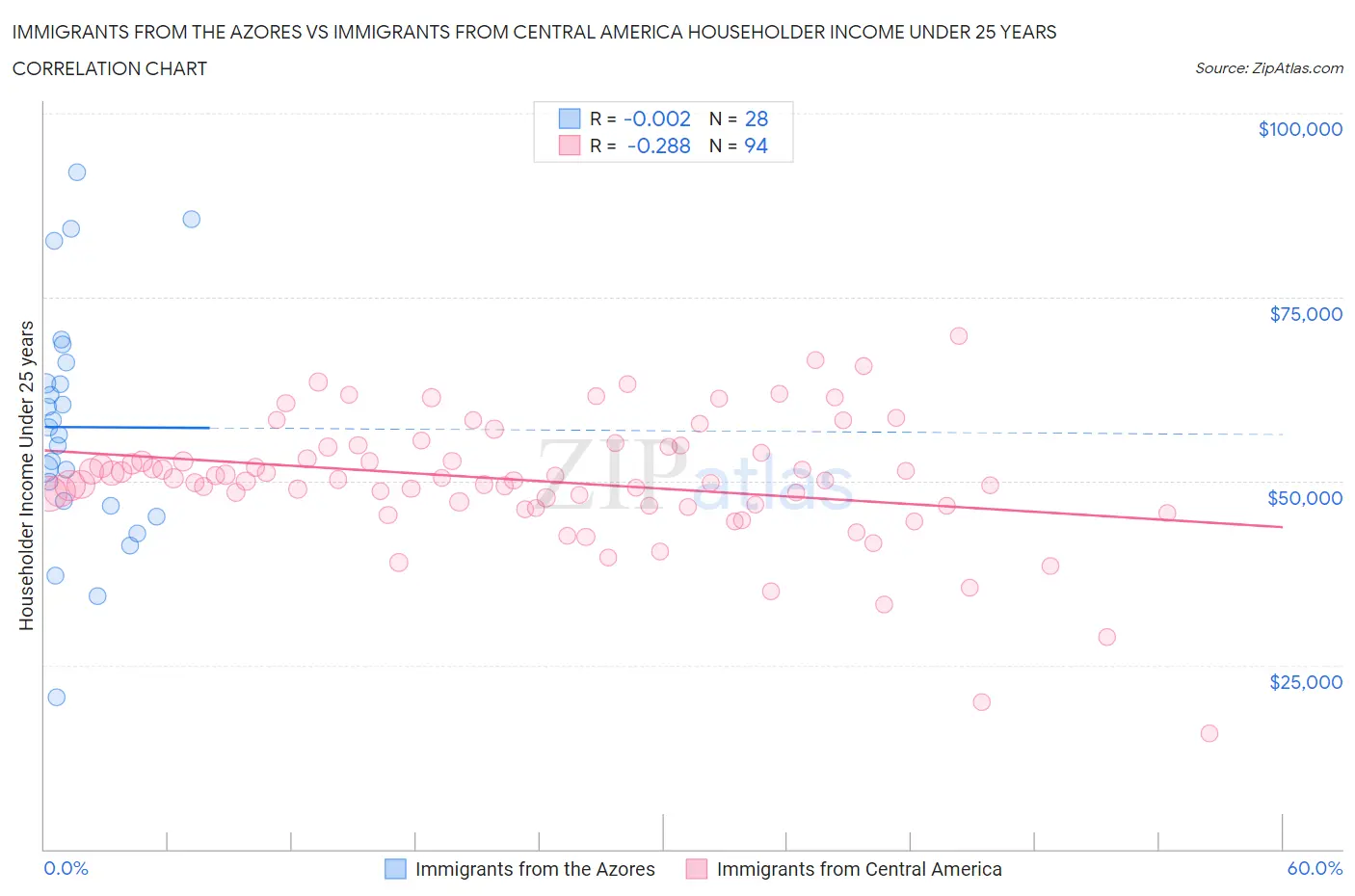 Immigrants from the Azores vs Immigrants from Central America Householder Income Under 25 years