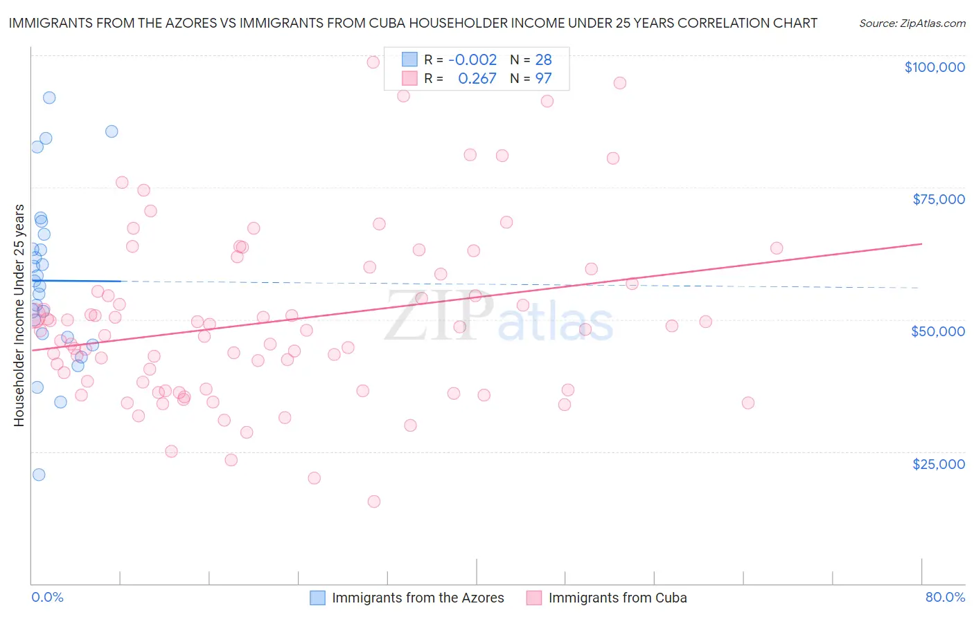 Immigrants from the Azores vs Immigrants from Cuba Householder Income Under 25 years