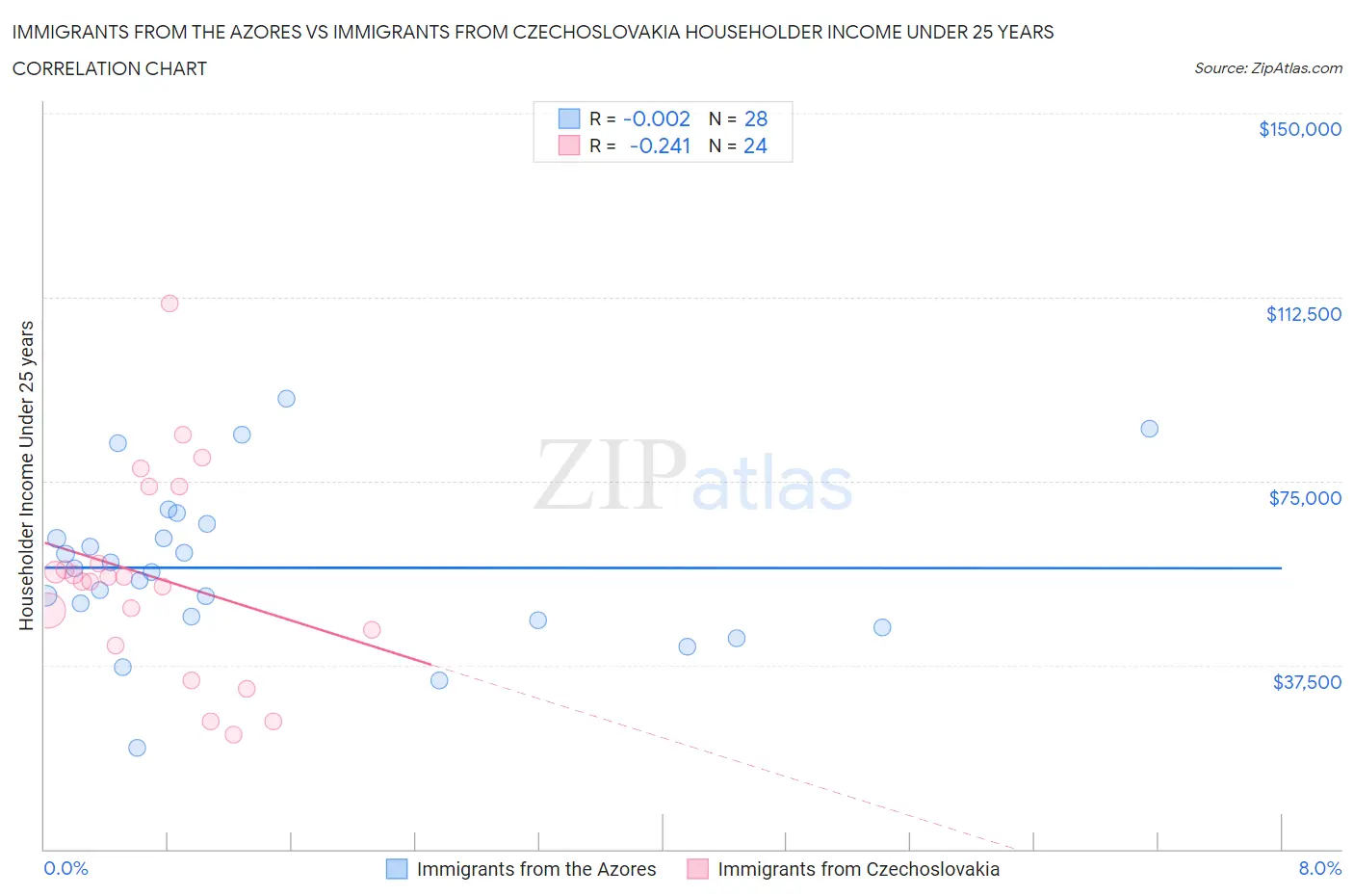 Immigrants from the Azores vs Immigrants from Czechoslovakia Householder Income Under 25 years