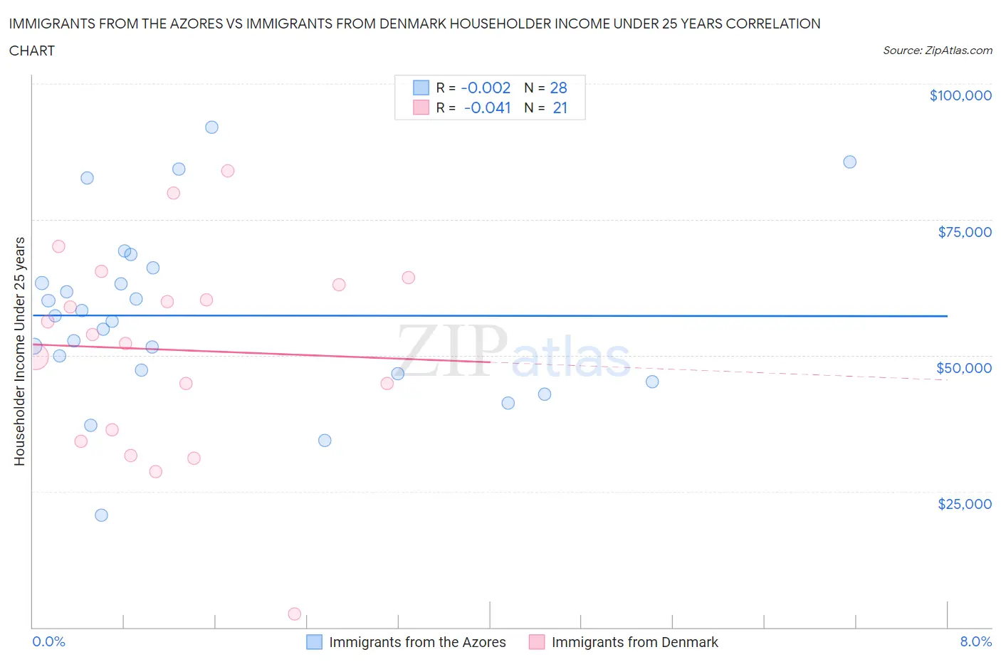 Immigrants from the Azores vs Immigrants from Denmark Householder Income Under 25 years