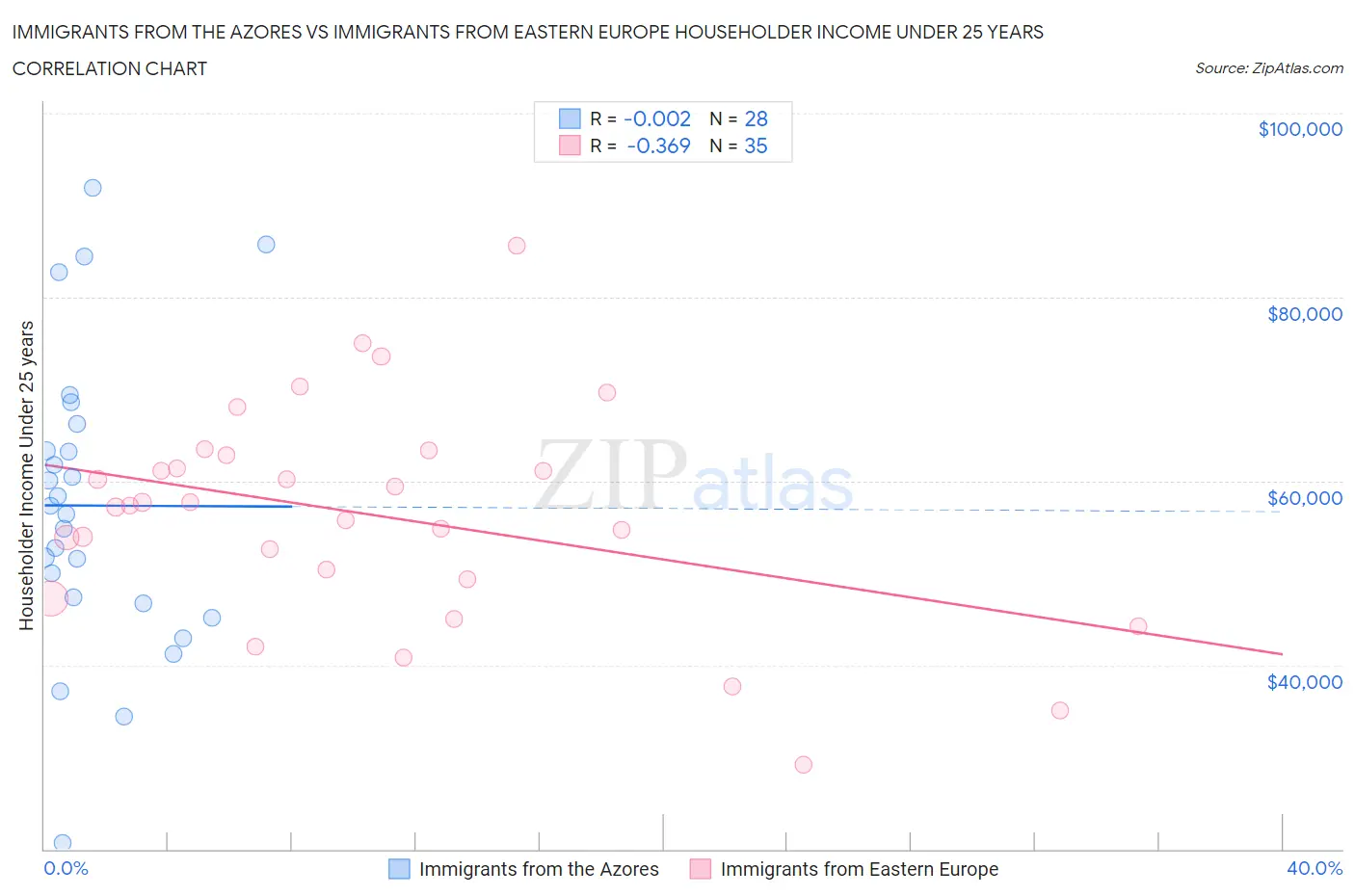 Immigrants from the Azores vs Immigrants from Eastern Europe Householder Income Under 25 years