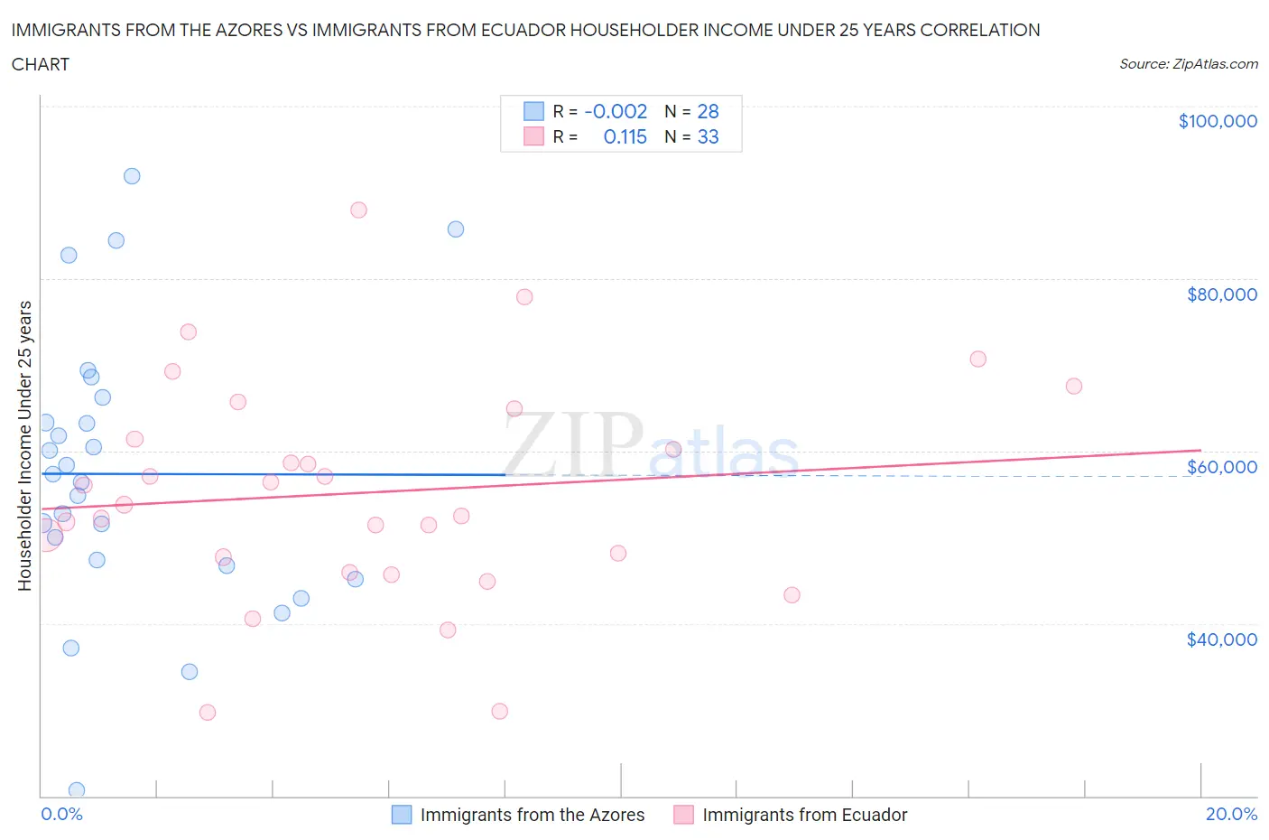 Immigrants from the Azores vs Immigrants from Ecuador Householder Income Under 25 years