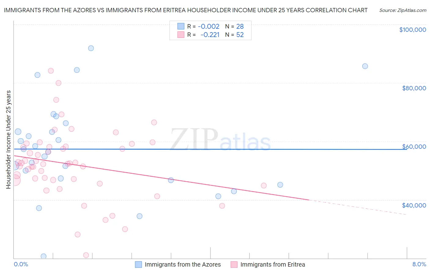 Immigrants from the Azores vs Immigrants from Eritrea Householder Income Under 25 years