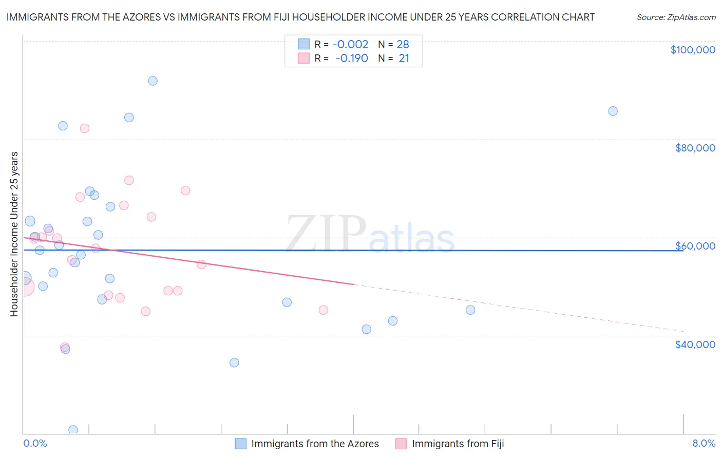 Immigrants from the Azores vs Immigrants from Fiji Householder Income Under 25 years