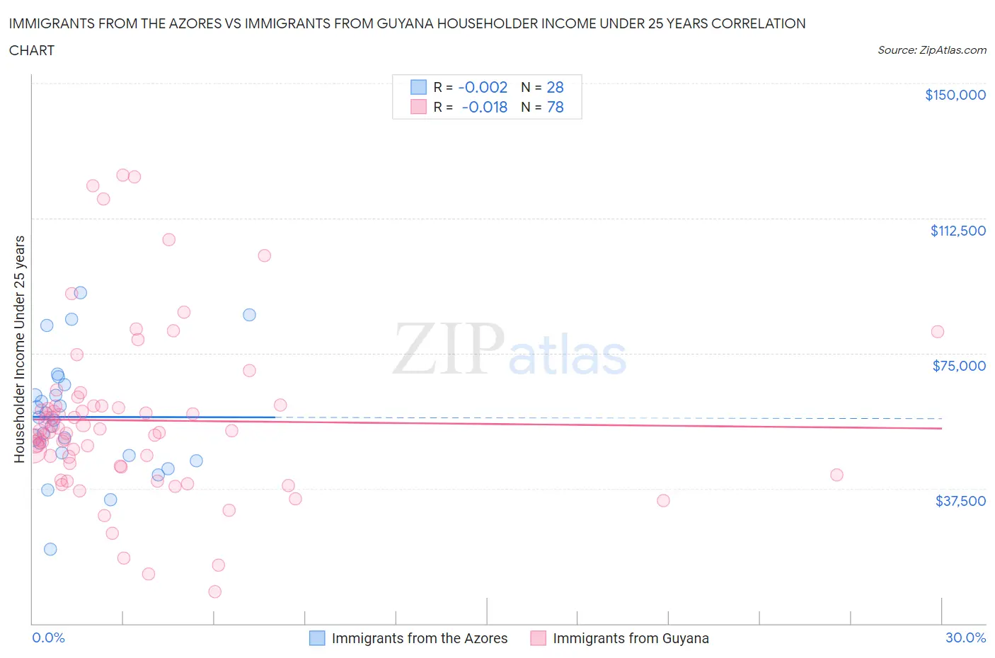 Immigrants from the Azores vs Immigrants from Guyana Householder Income Under 25 years