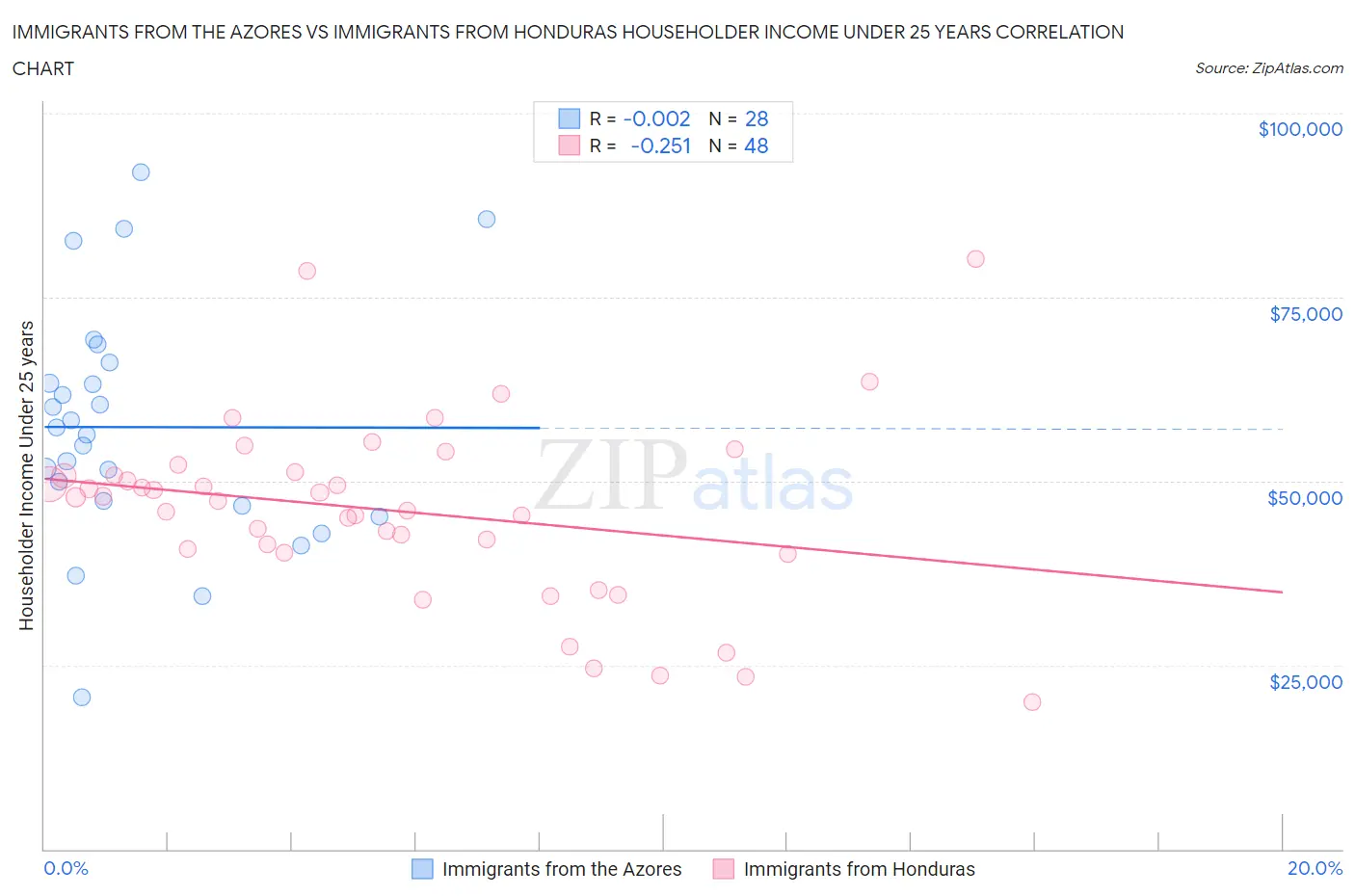 Immigrants from the Azores vs Immigrants from Honduras Householder Income Under 25 years