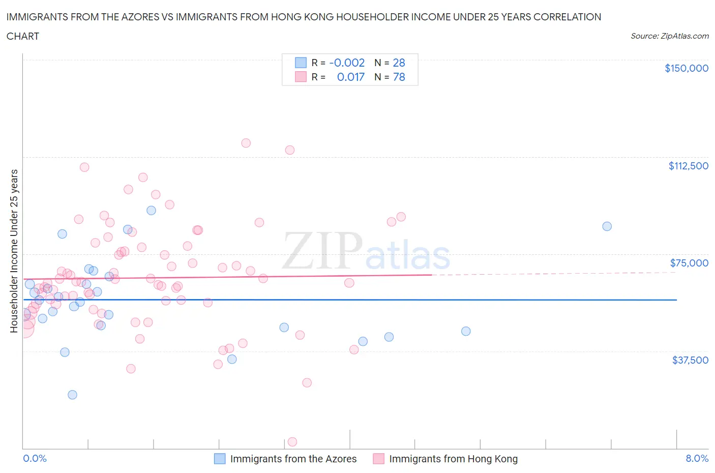 Immigrants from the Azores vs Immigrants from Hong Kong Householder Income Under 25 years