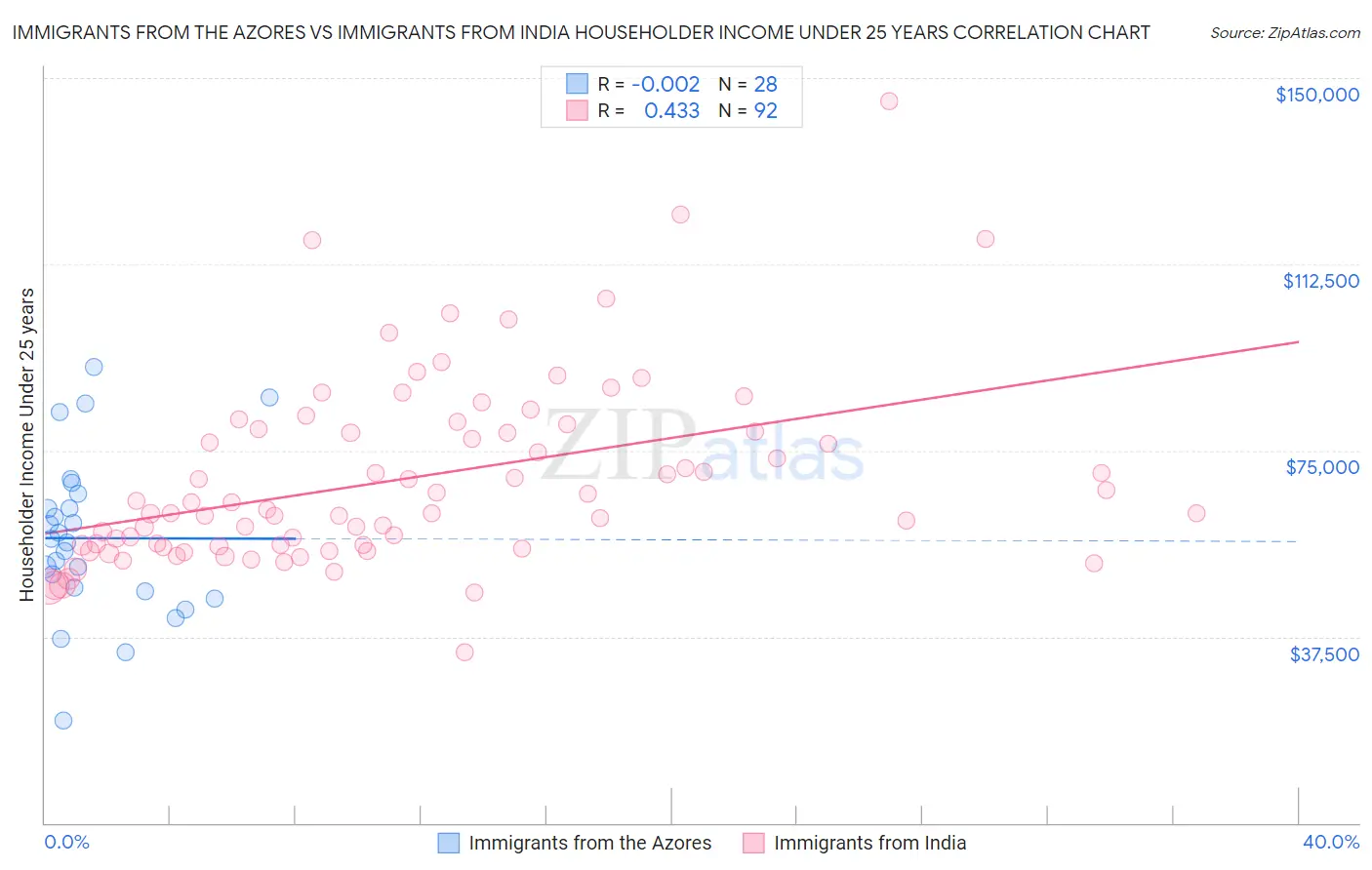 Immigrants from the Azores vs Immigrants from India Householder Income Under 25 years