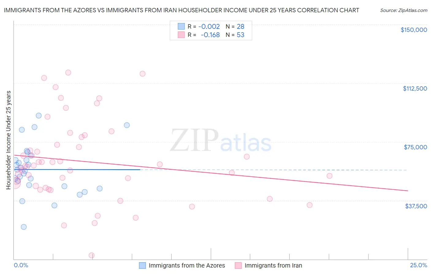 Immigrants from the Azores vs Immigrants from Iran Householder Income Under 25 years