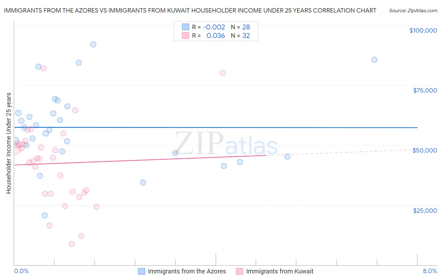 Immigrants from the Azores vs Immigrants from Kuwait Householder Income Under 25 years