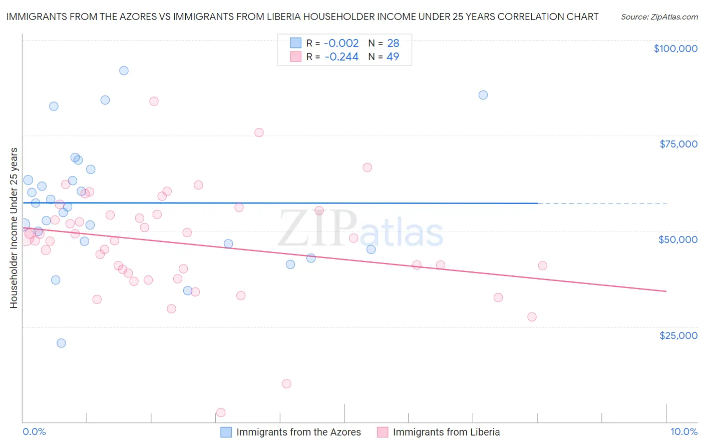 Immigrants from the Azores vs Immigrants from Liberia Householder Income Under 25 years