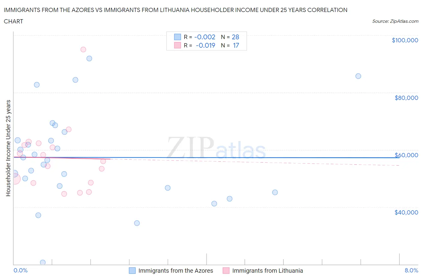 Immigrants from the Azores vs Immigrants from Lithuania Householder Income Under 25 years