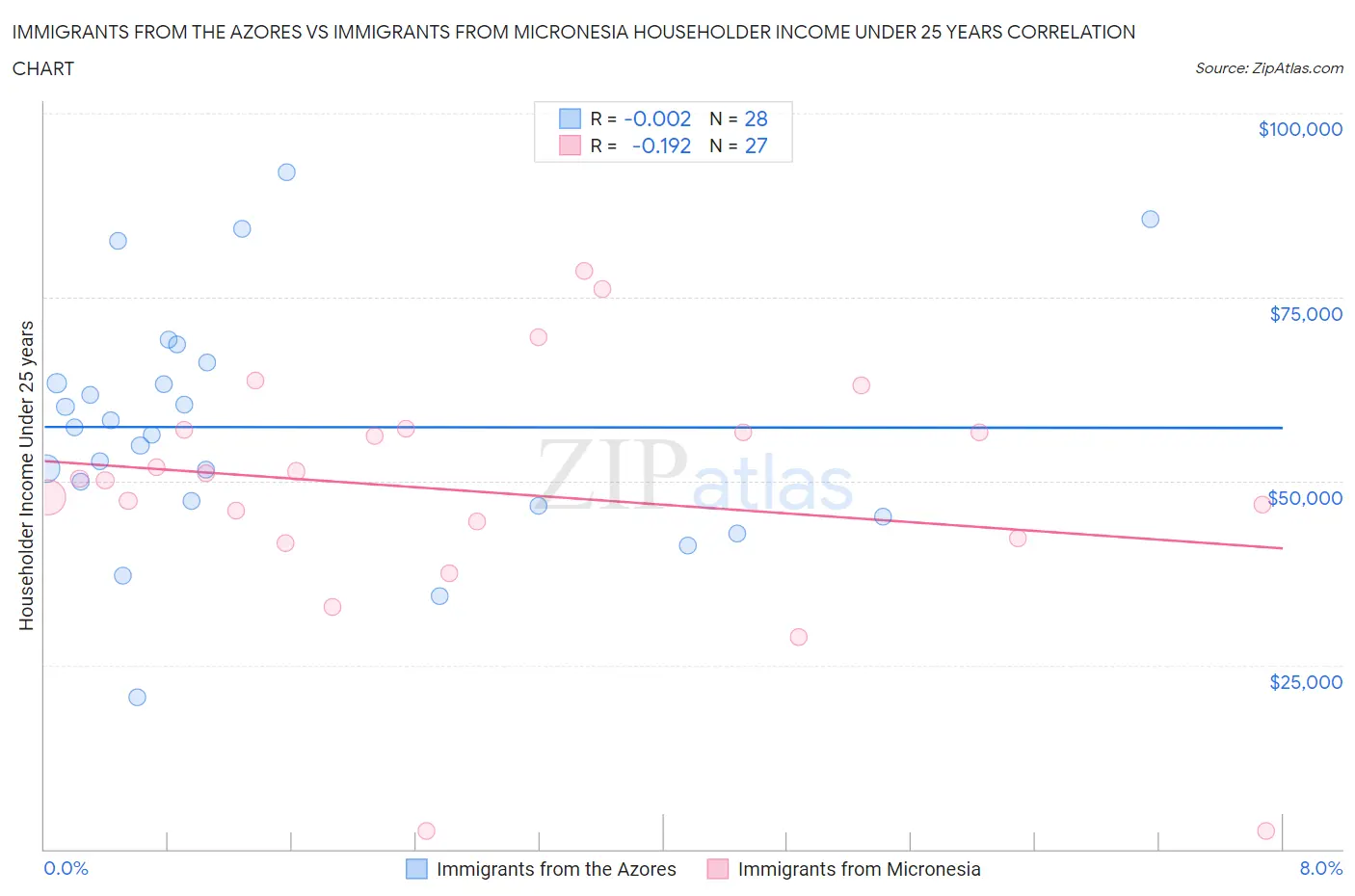 Immigrants from the Azores vs Immigrants from Micronesia Householder Income Under 25 years