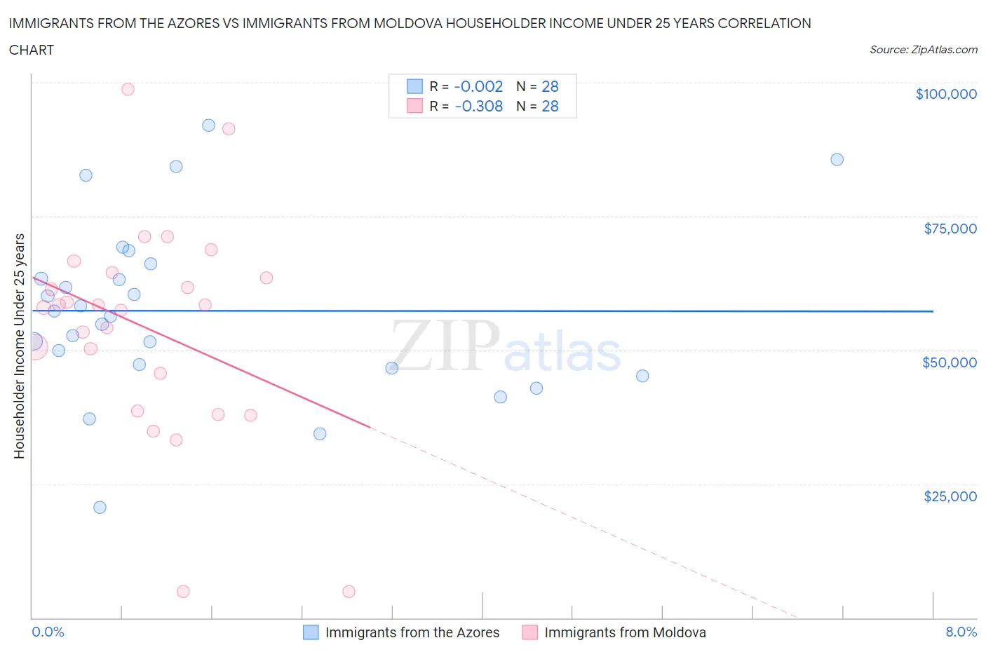 Immigrants from the Azores vs Immigrants from Moldova Householder Income Under 25 years