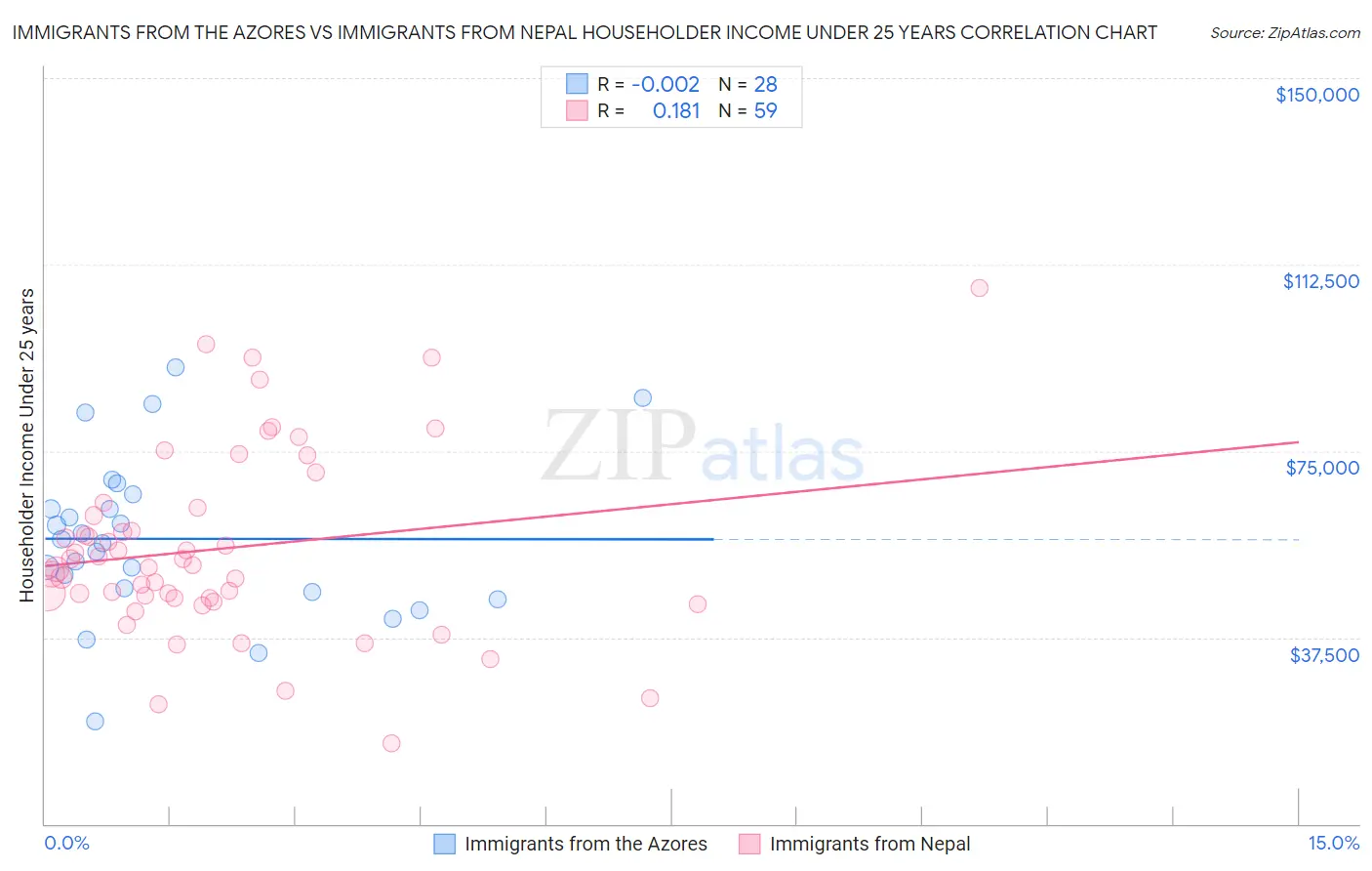 Immigrants from the Azores vs Immigrants from Nepal Householder Income Under 25 years