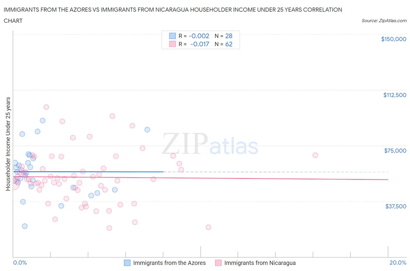 Immigrants from the Azores vs Immigrants from Nicaragua Householder Income Under 25 years