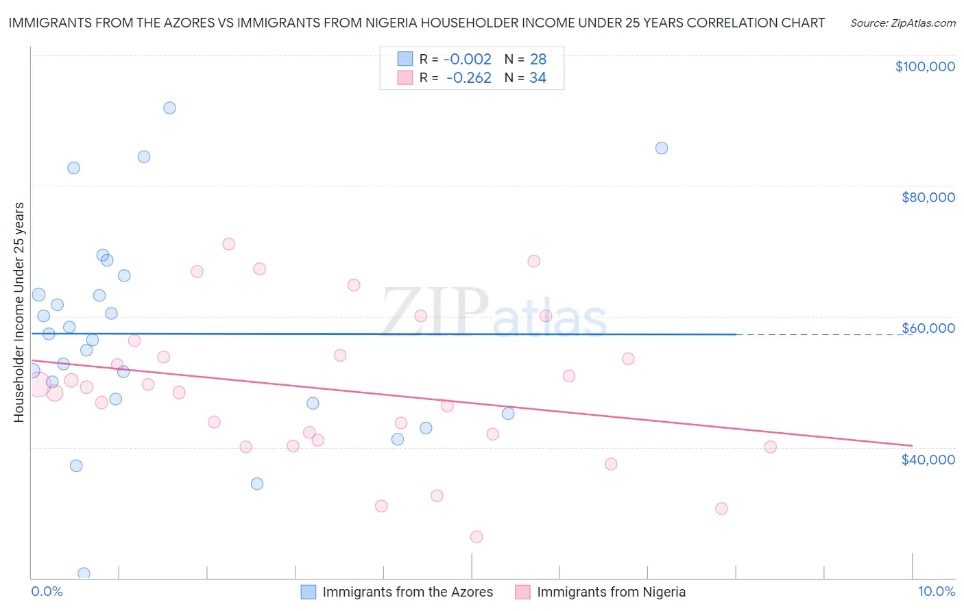 Immigrants from the Azores vs Immigrants from Nigeria Householder Income Under 25 years