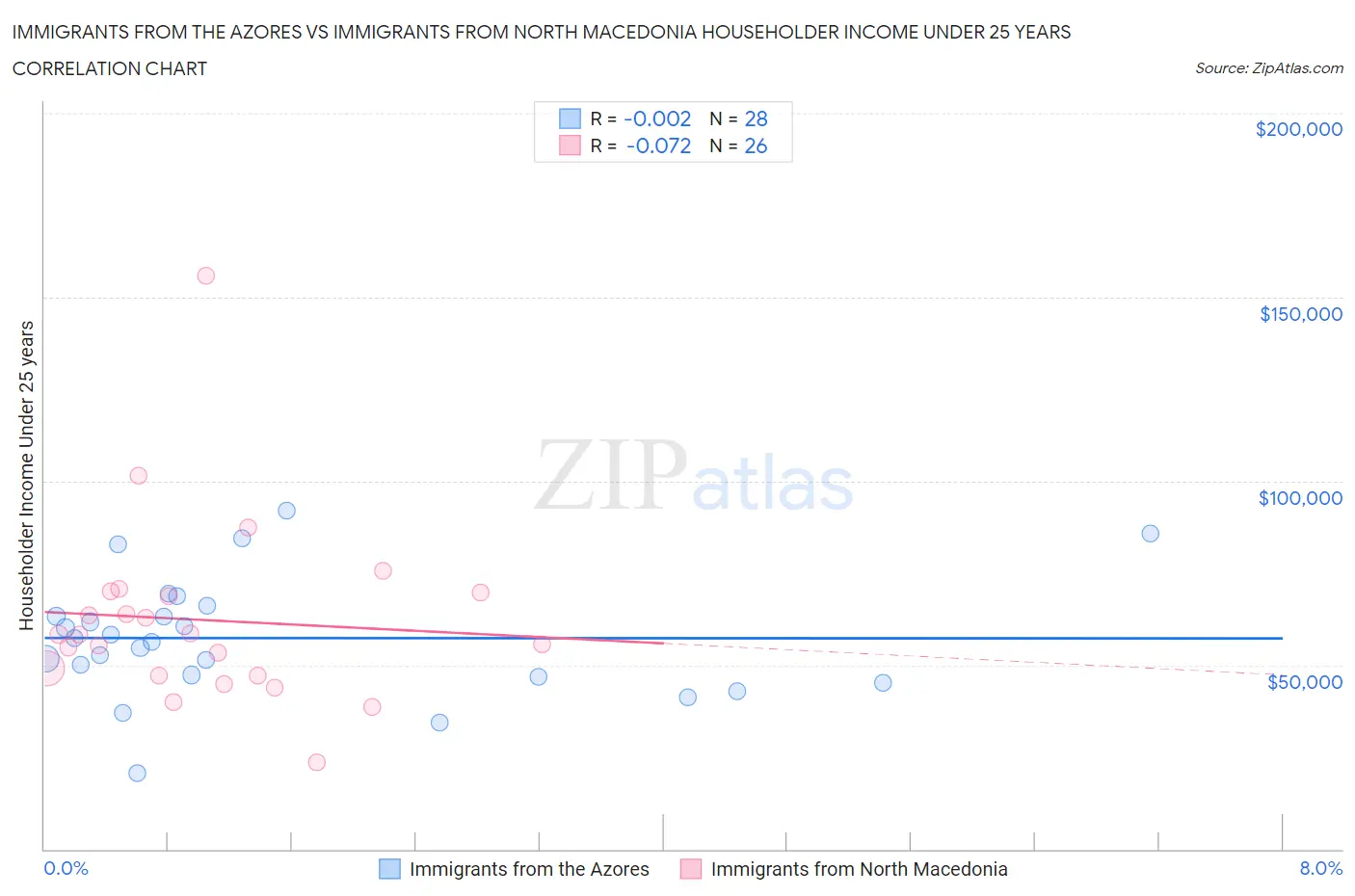 Immigrants from the Azores vs Immigrants from North Macedonia Householder Income Under 25 years