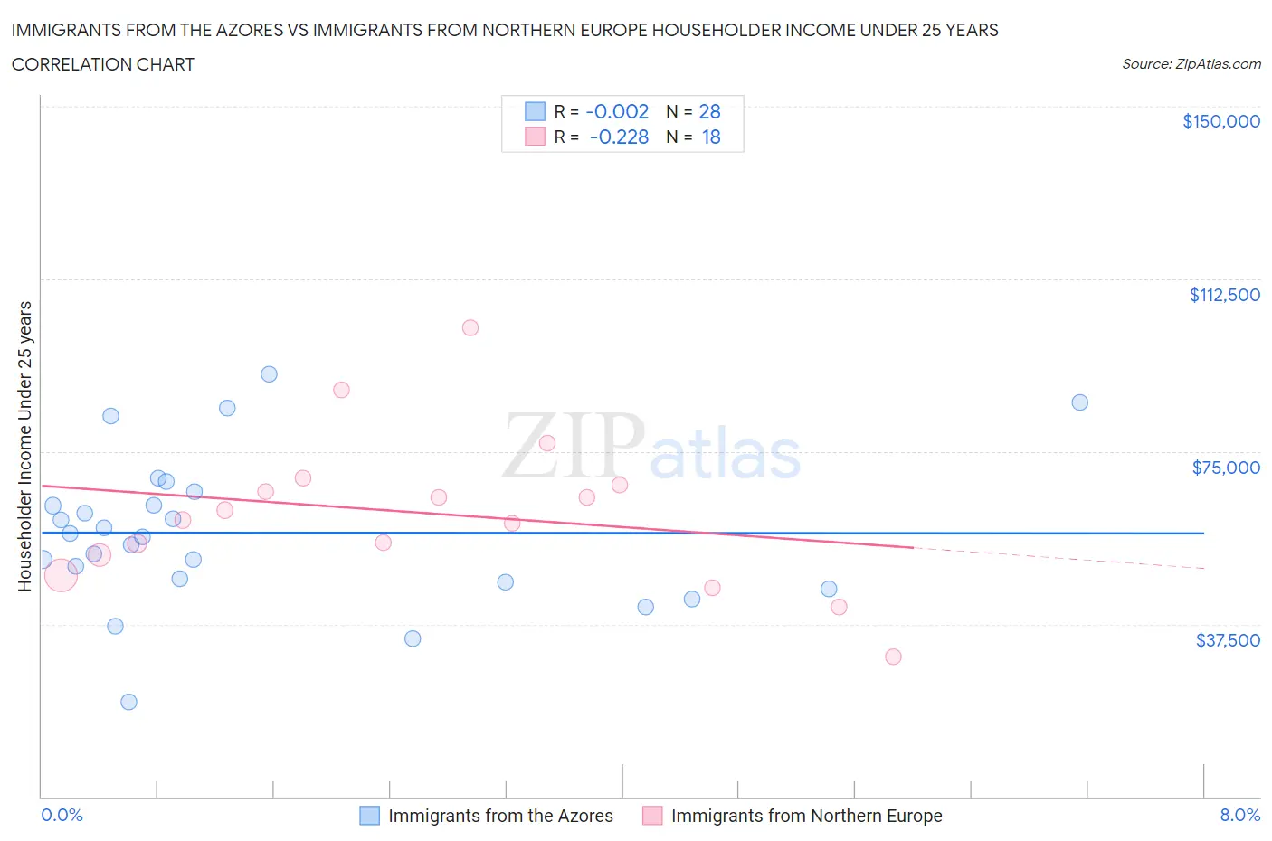 Immigrants from the Azores vs Immigrants from Northern Europe Householder Income Under 25 years