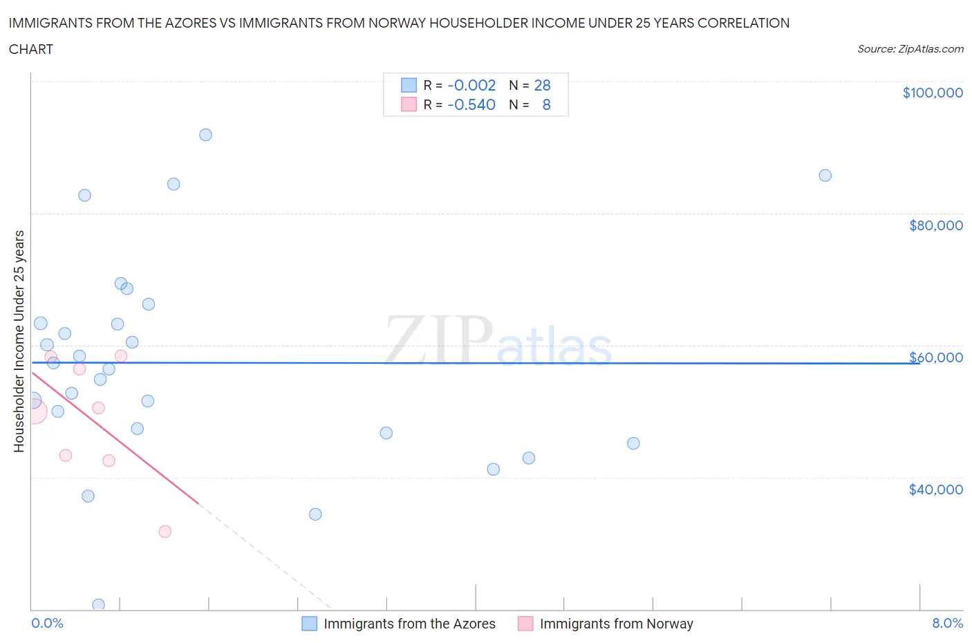 Immigrants from the Azores vs Immigrants from Norway Householder Income Under 25 years