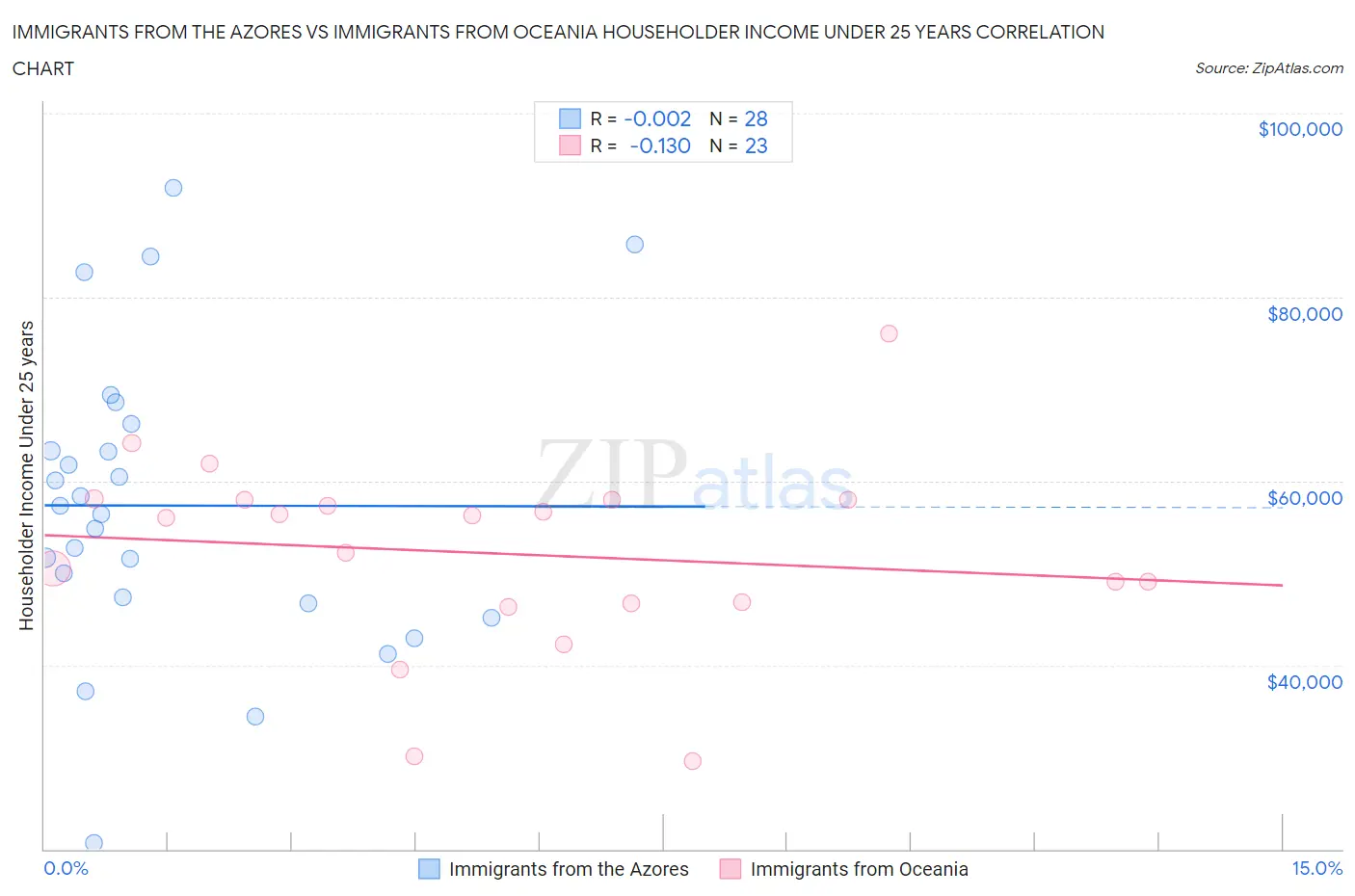 Immigrants from the Azores vs Immigrants from Oceania Householder Income Under 25 years